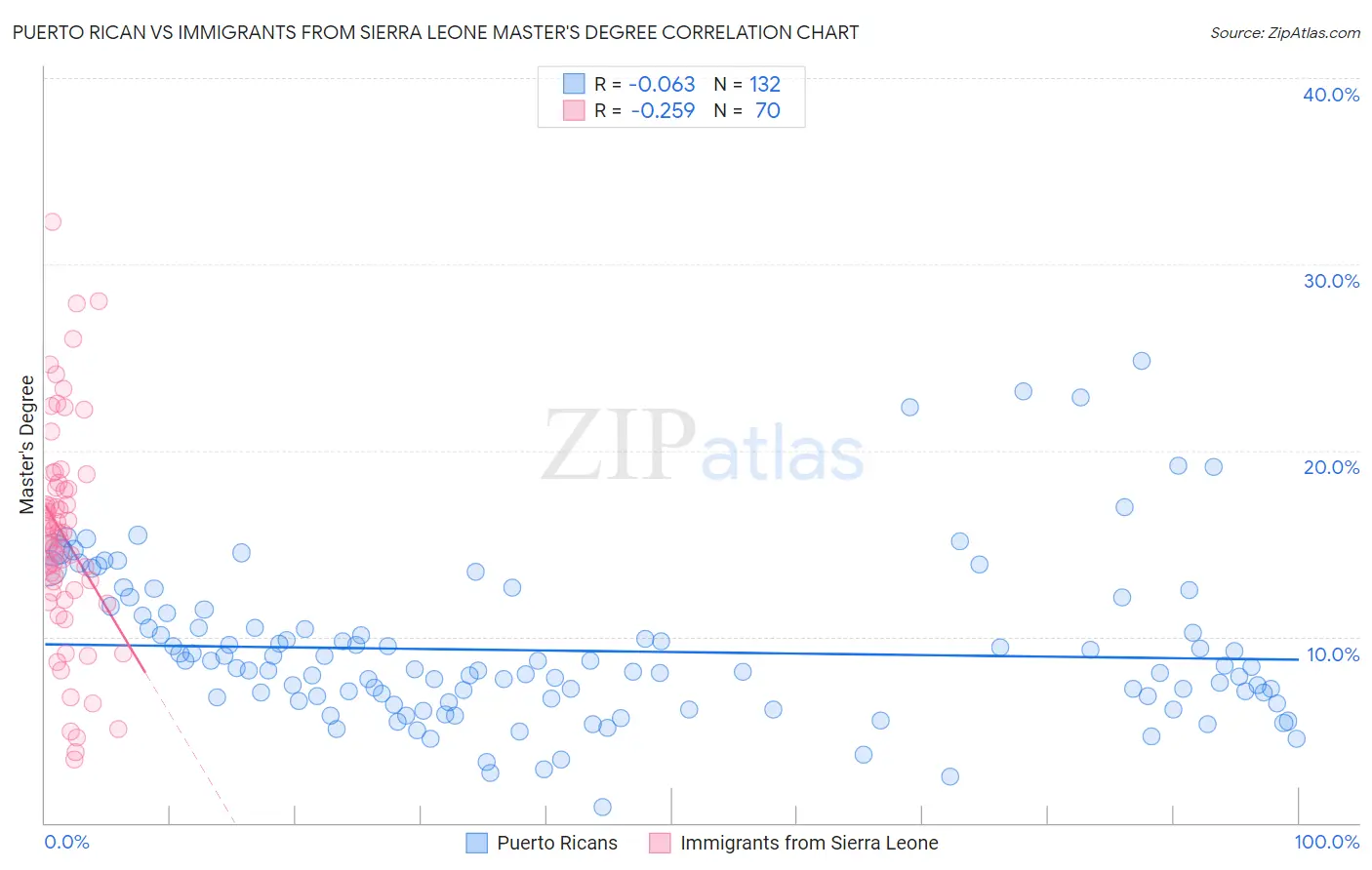 Puerto Rican vs Immigrants from Sierra Leone Master's Degree