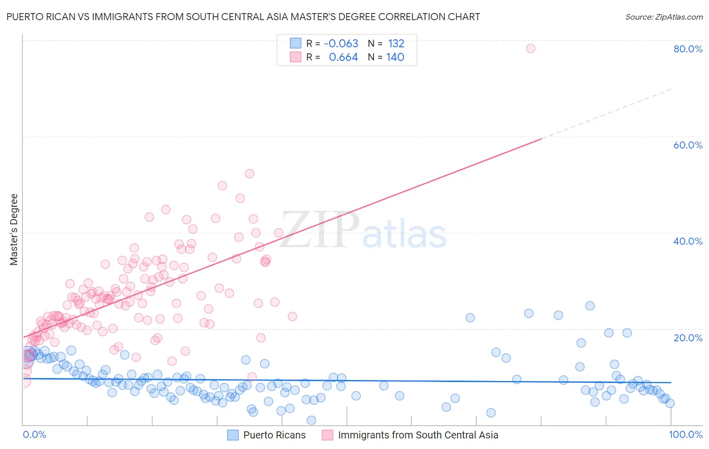 Puerto Rican vs Immigrants from South Central Asia Master's Degree