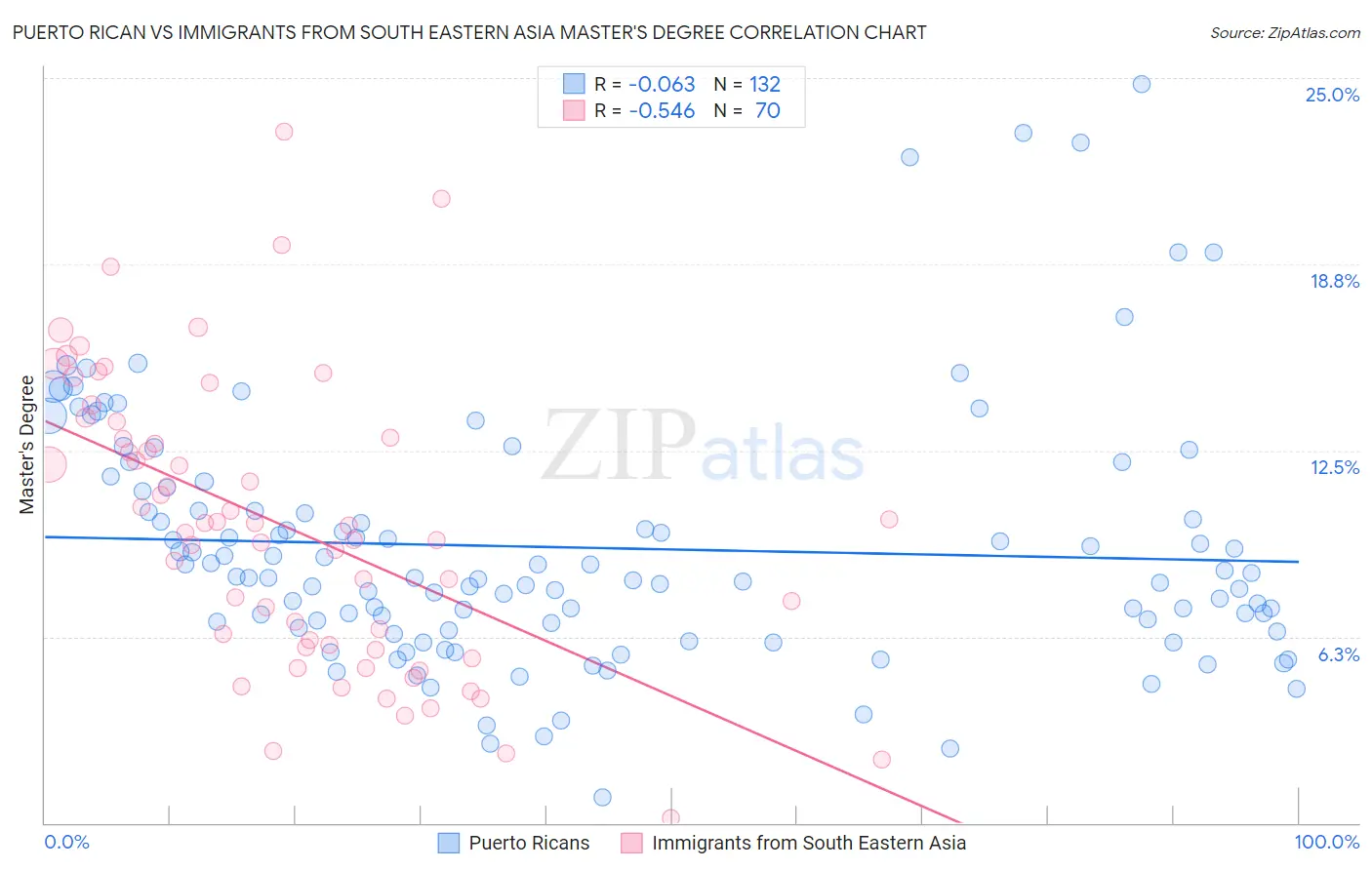 Puerto Rican vs Immigrants from South Eastern Asia Master's Degree