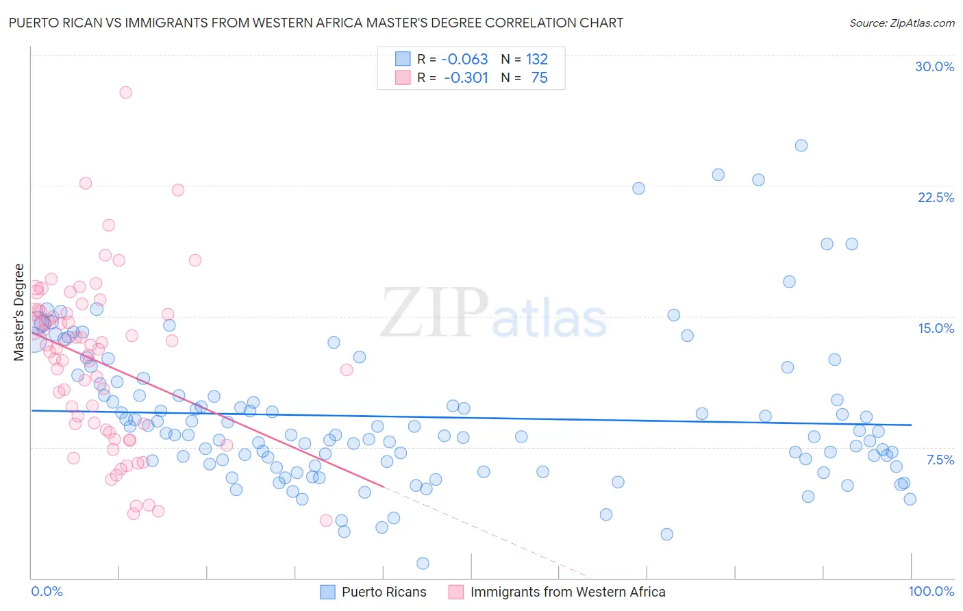 Puerto Rican vs Immigrants from Western Africa Master's Degree