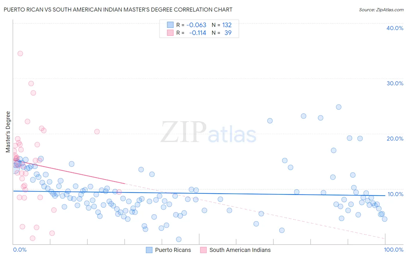 Puerto Rican vs South American Indian Master's Degree