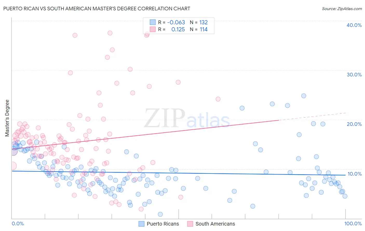 Puerto Rican vs South American Master's Degree