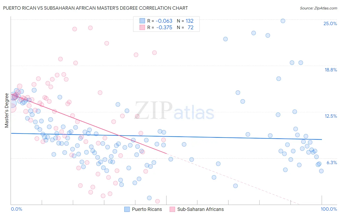 Puerto Rican vs Subsaharan African Master's Degree