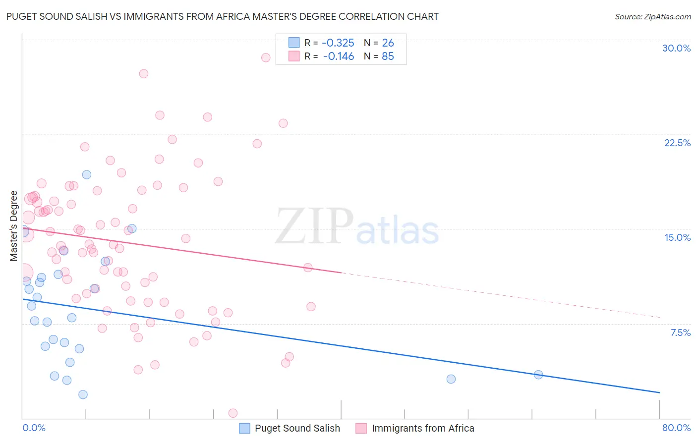 Puget Sound Salish vs Immigrants from Africa Master's Degree