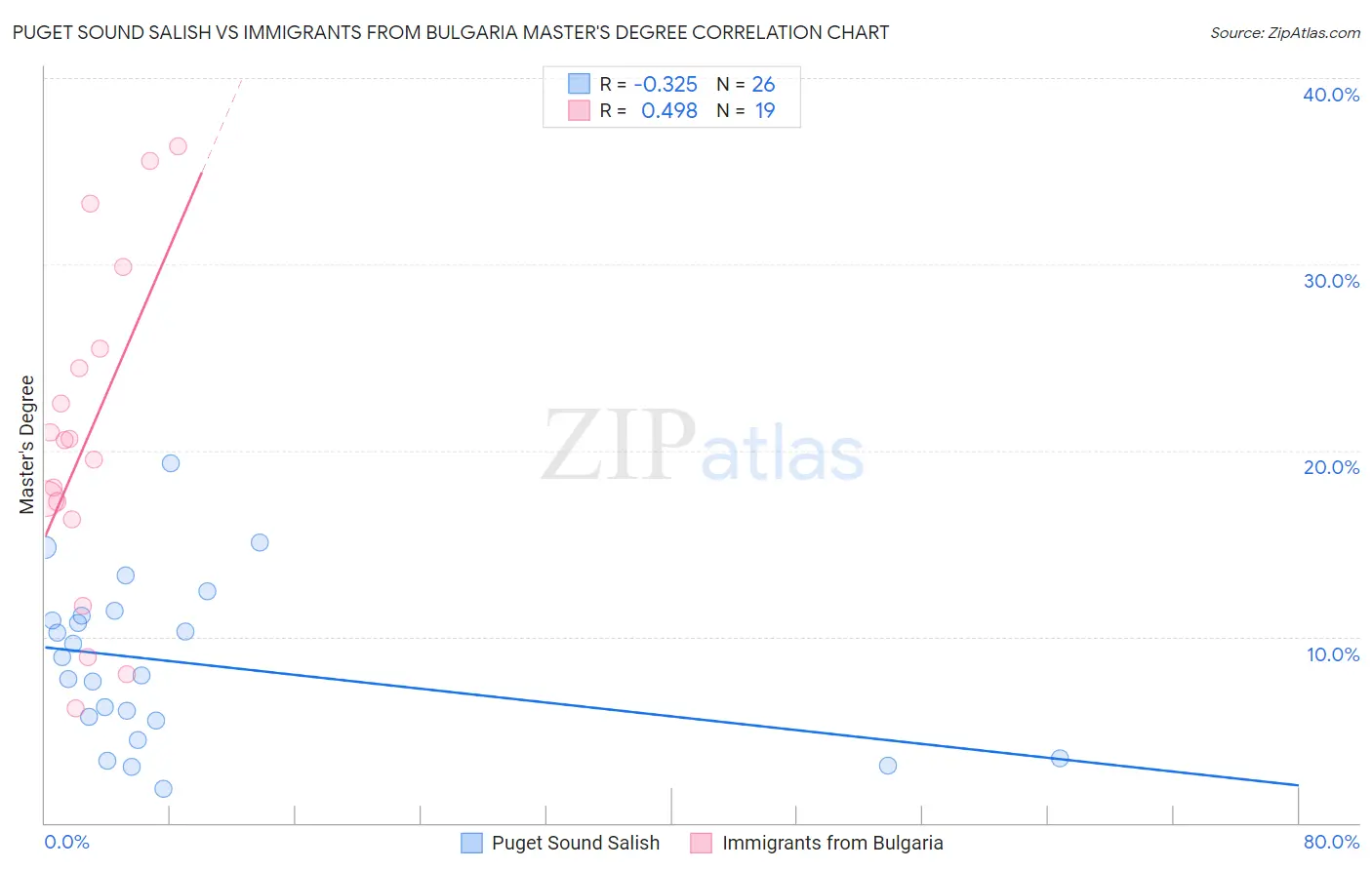 Puget Sound Salish vs Immigrants from Bulgaria Master's Degree