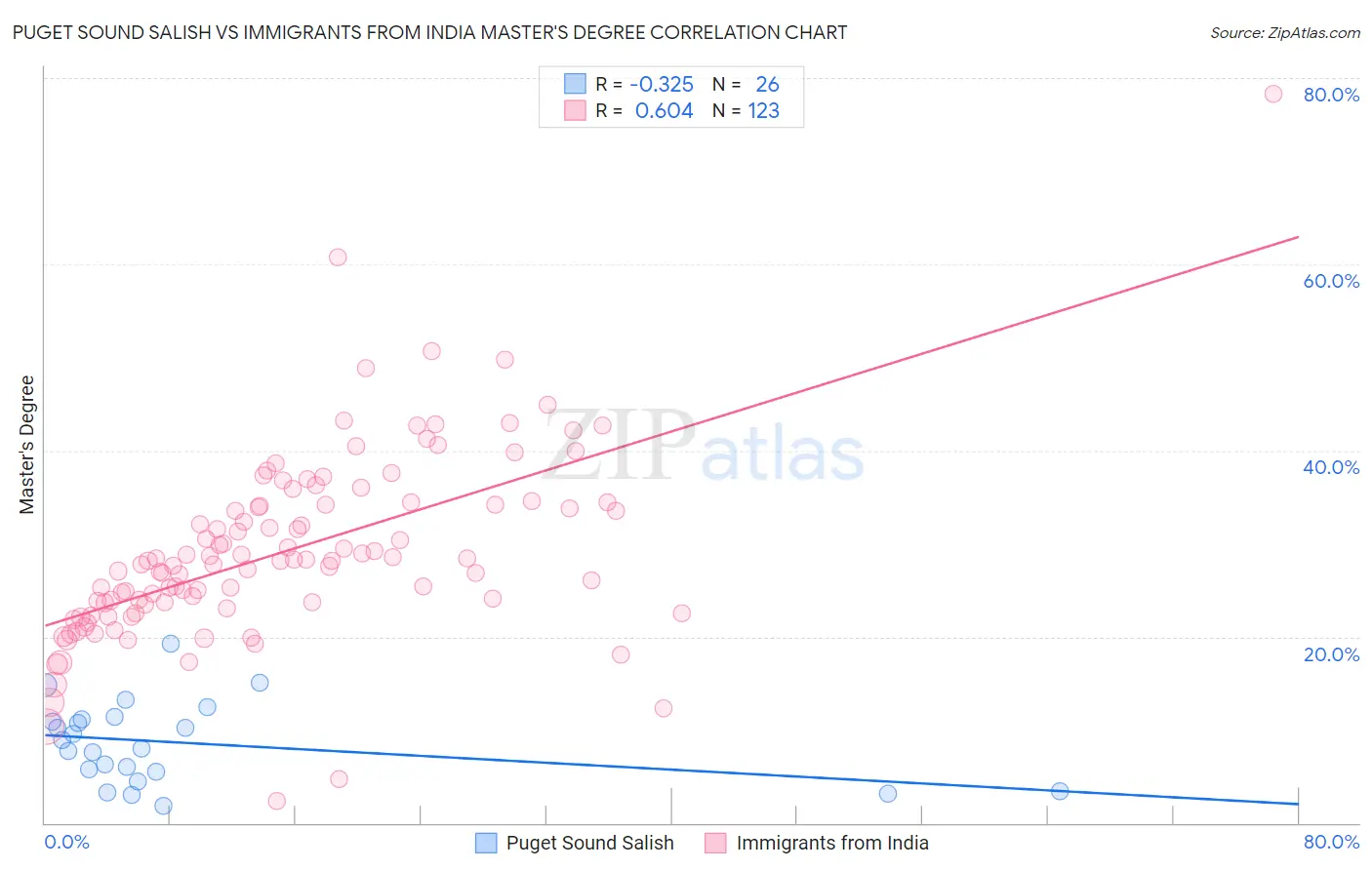 Puget Sound Salish vs Immigrants from India Master's Degree