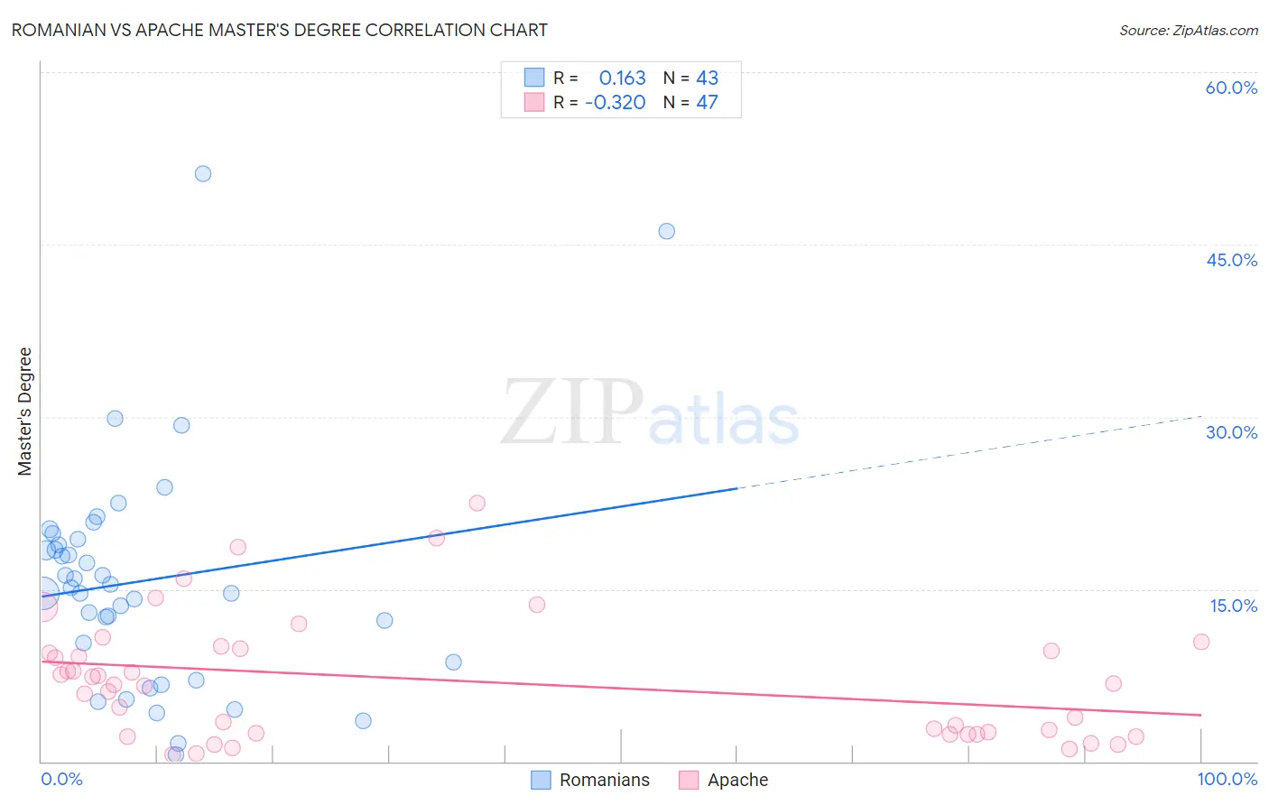 Romanian vs Apache Master's Degree