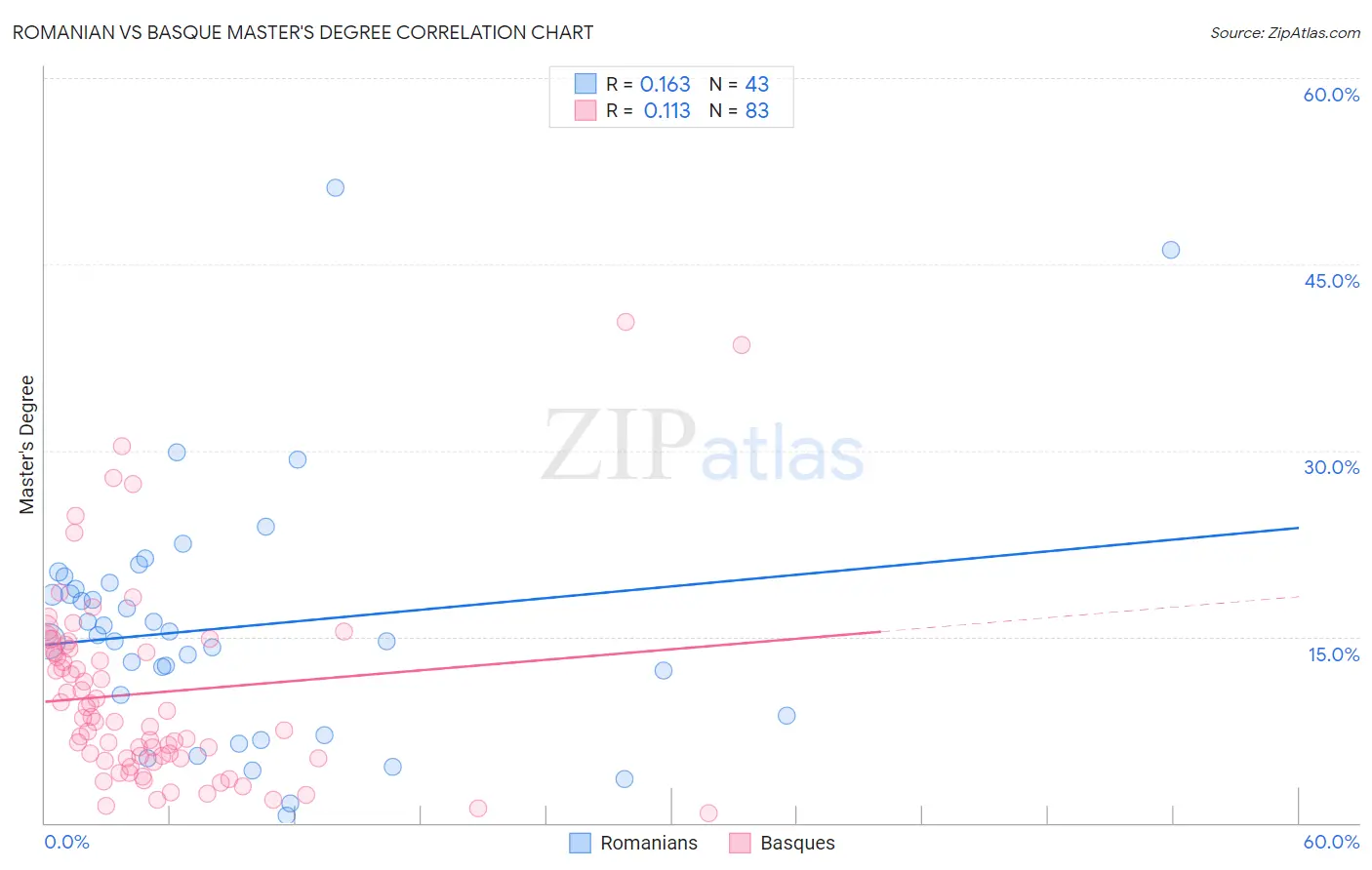 Romanian vs Basque Master's Degree