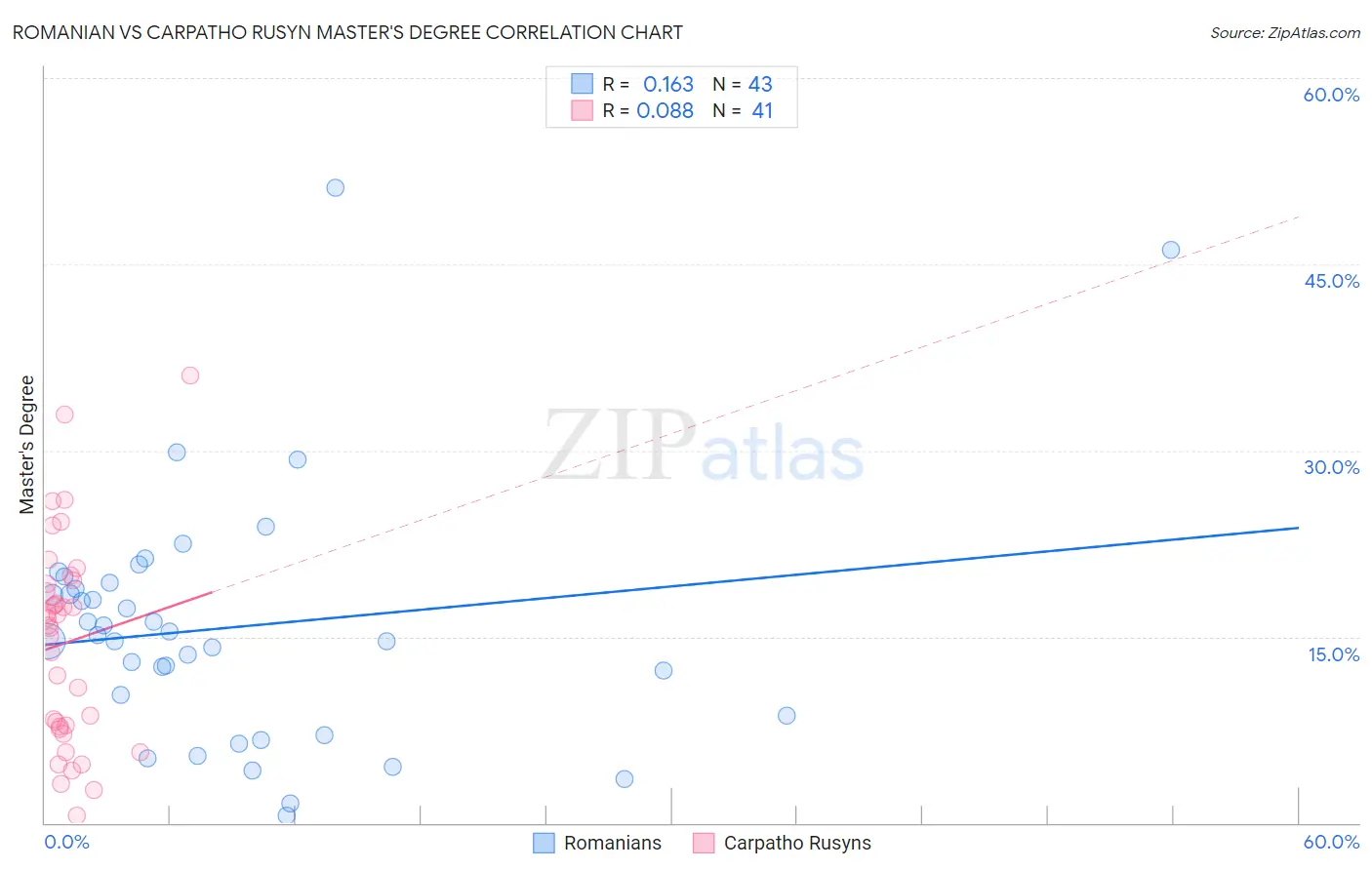 Romanian vs Carpatho Rusyn Master's Degree