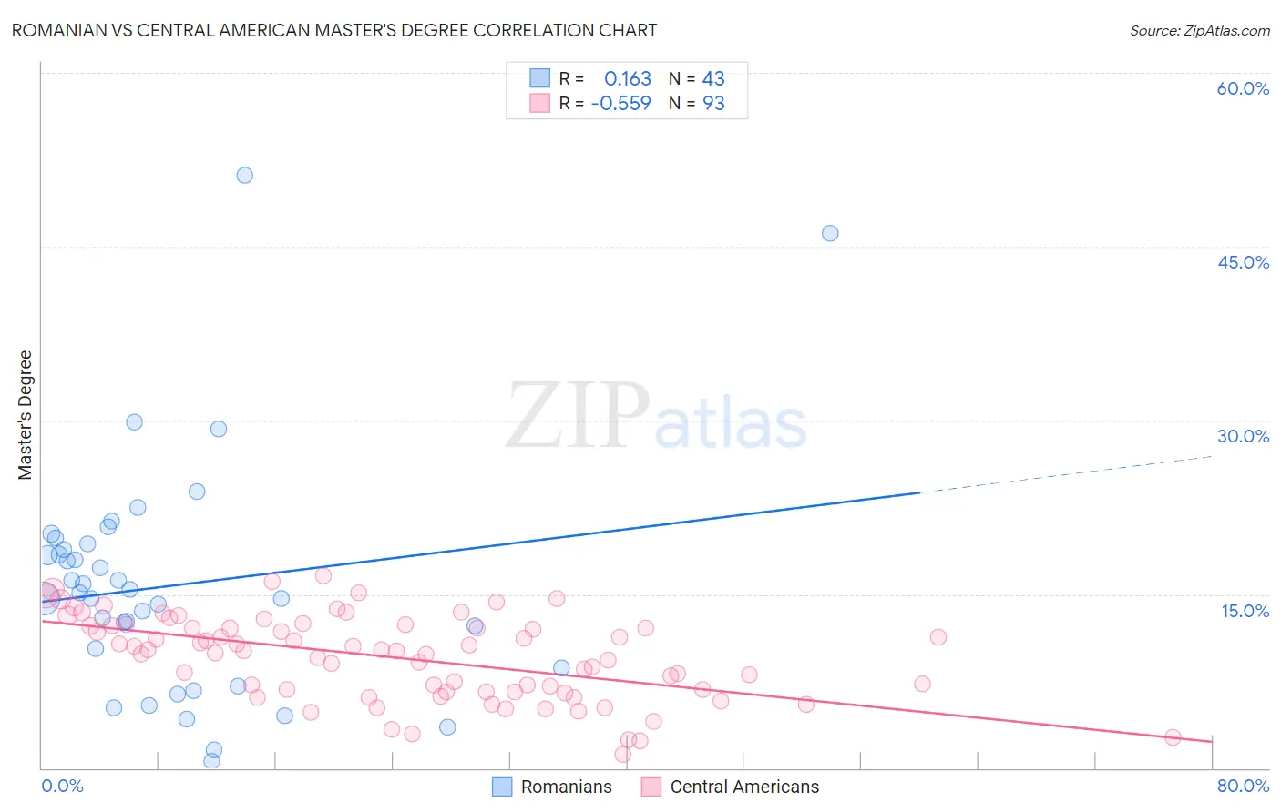 Romanian vs Central American Master's Degree