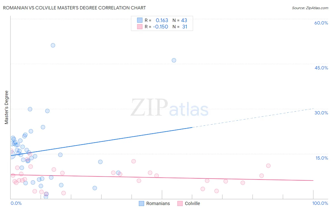 Romanian vs Colville Master's Degree