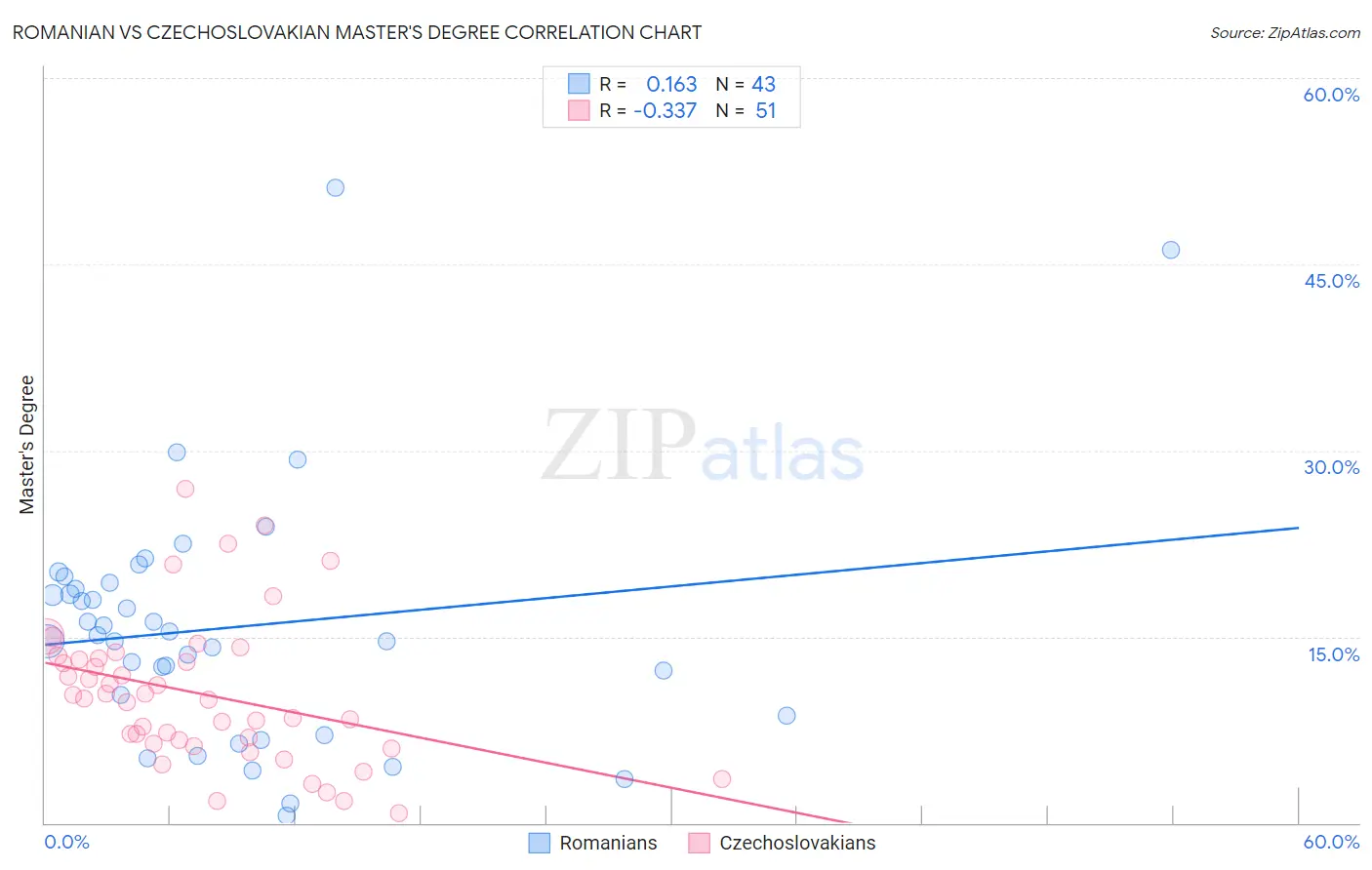 Romanian vs Czechoslovakian Master's Degree