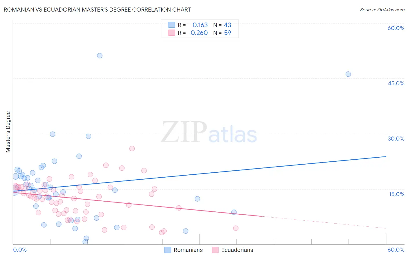 Romanian vs Ecuadorian Master's Degree