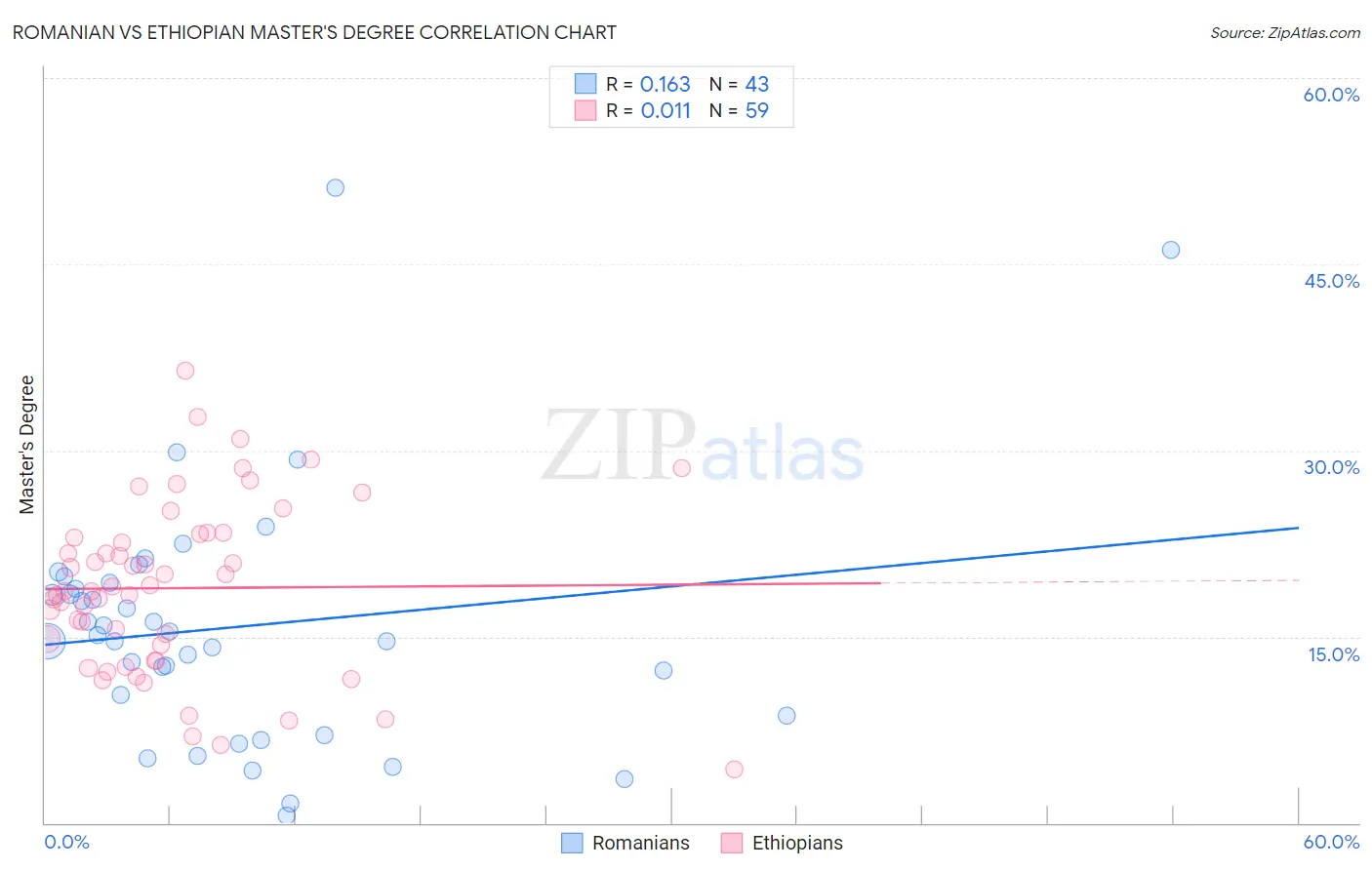 Romanian vs Ethiopian Master's Degree