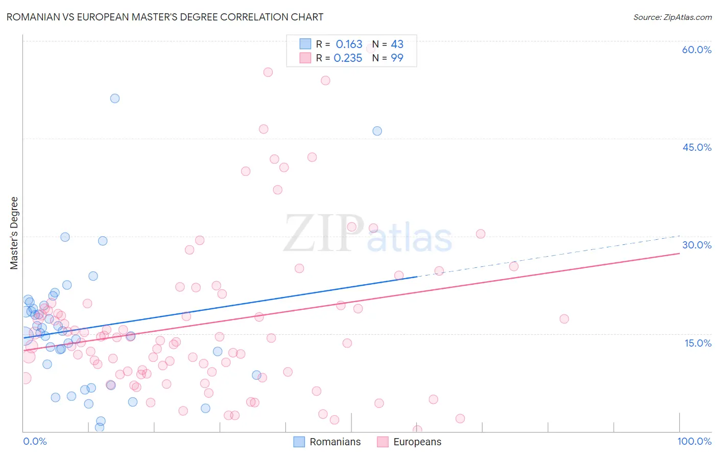 Romanian vs European Master's Degree