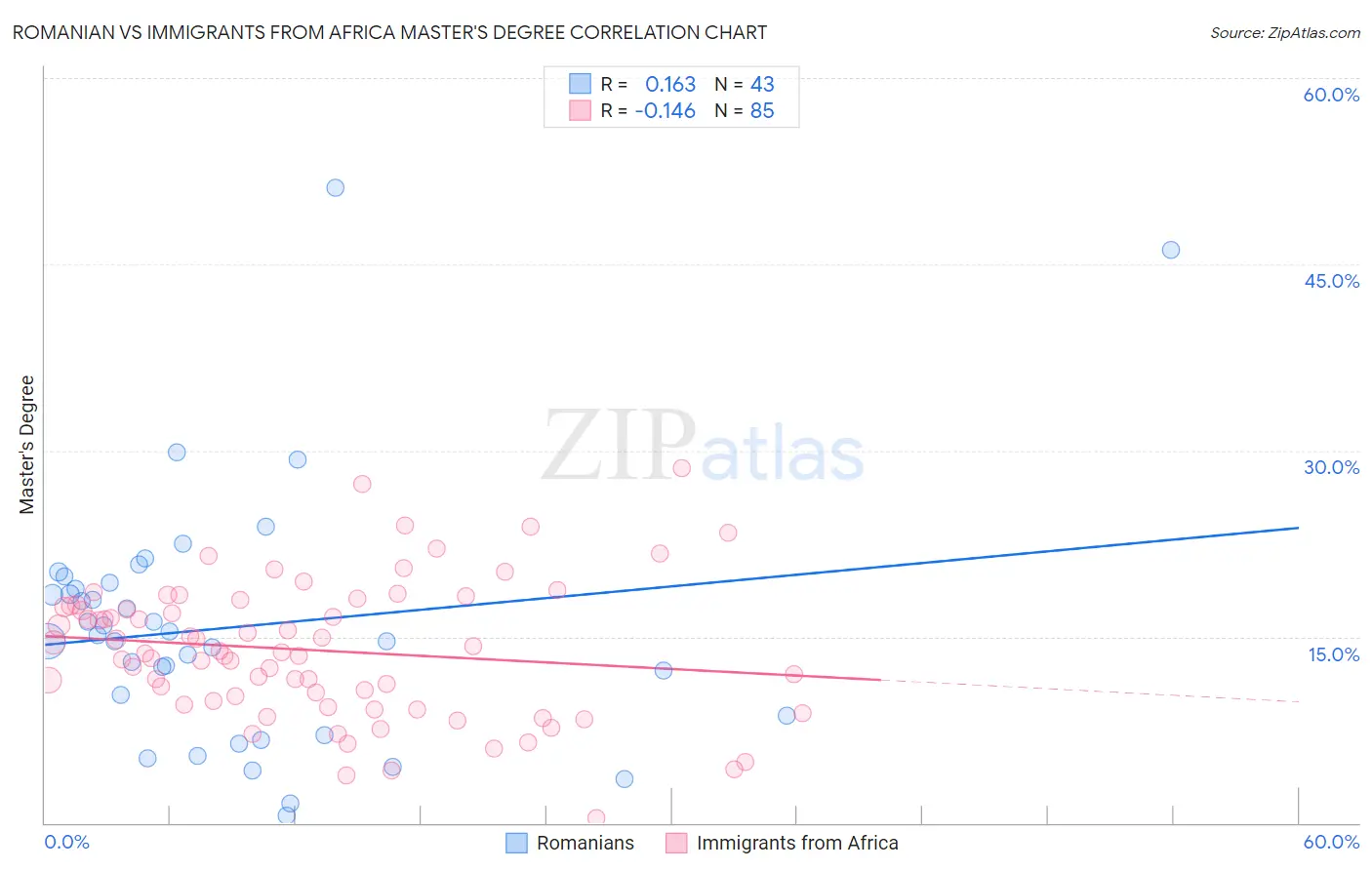 Romanian vs Immigrants from Africa Master's Degree