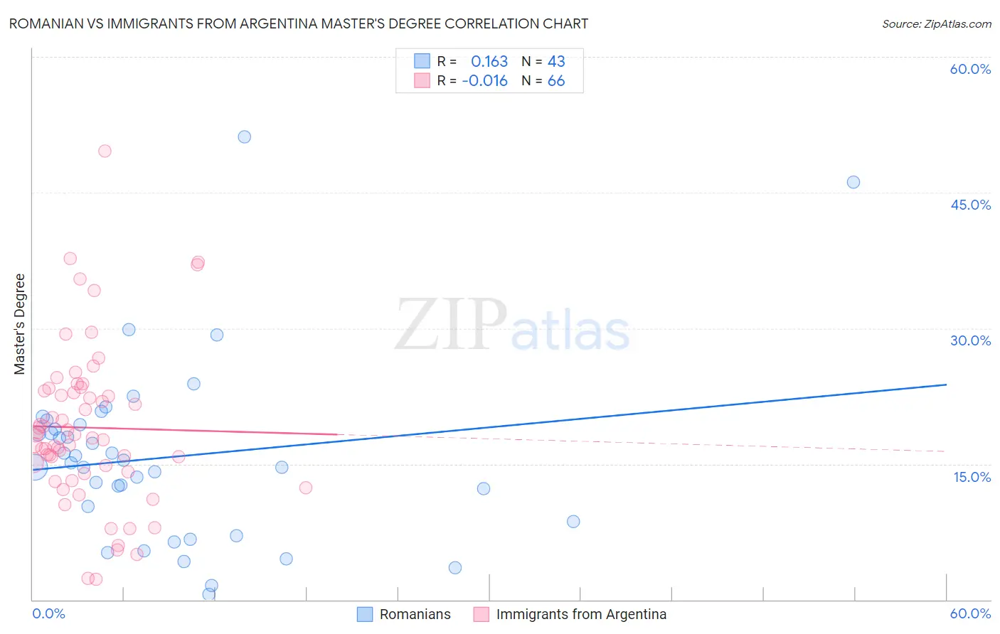 Romanian vs Immigrants from Argentina Master's Degree