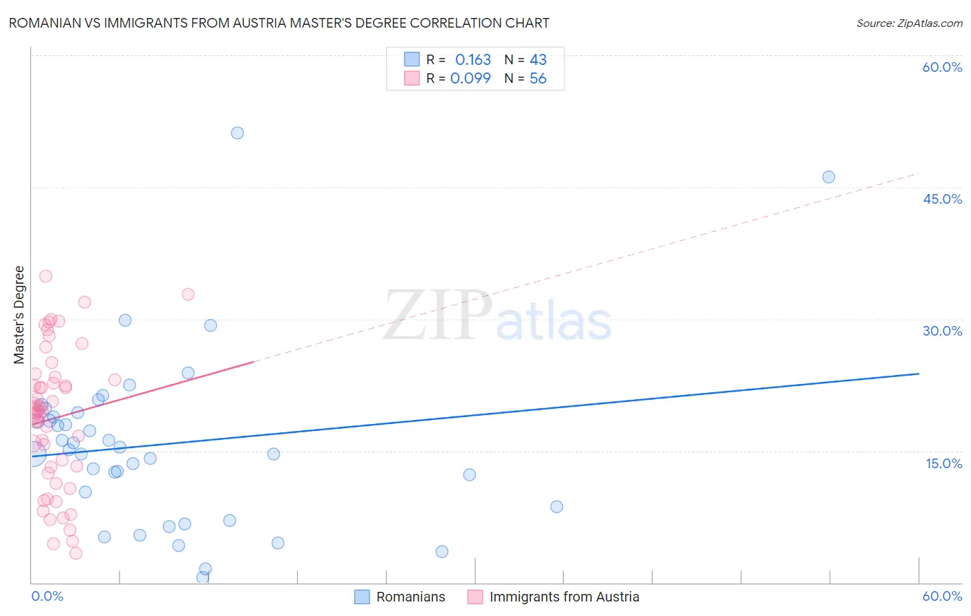 Romanian vs Immigrants from Austria Master's Degree