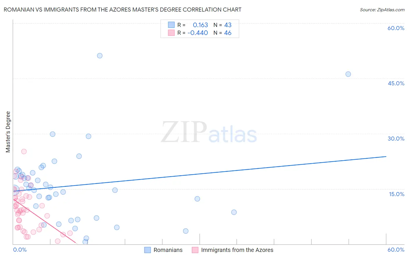 Romanian vs Immigrants from the Azores Master's Degree