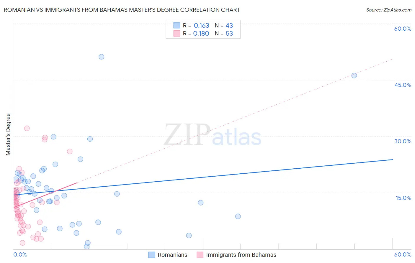 Romanian vs Immigrants from Bahamas Master's Degree