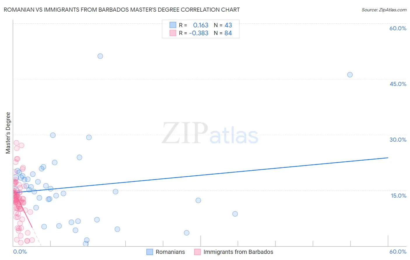 Romanian vs Immigrants from Barbados Master's Degree