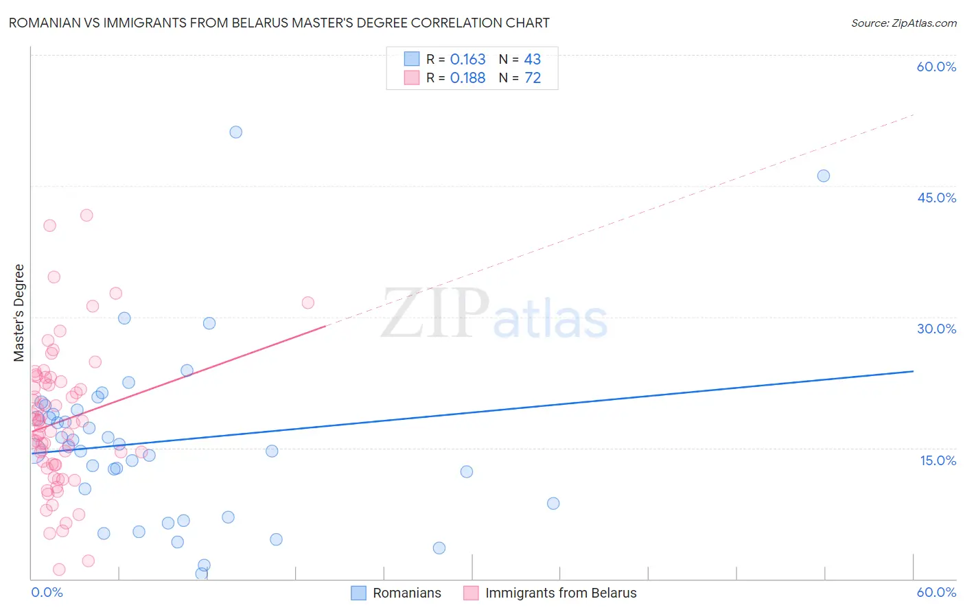 Romanian vs Immigrants from Belarus Master's Degree
