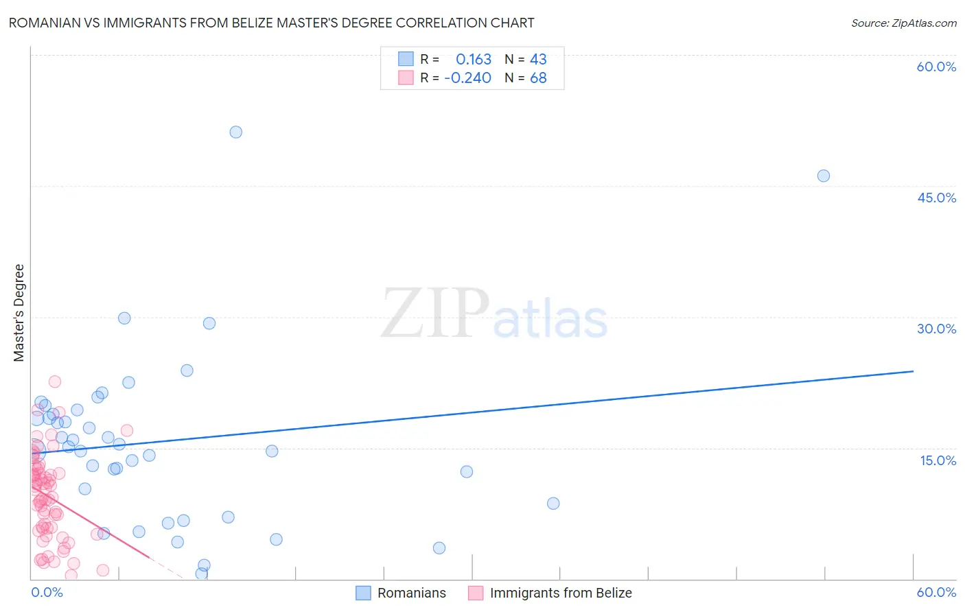 Romanian vs Immigrants from Belize Master's Degree