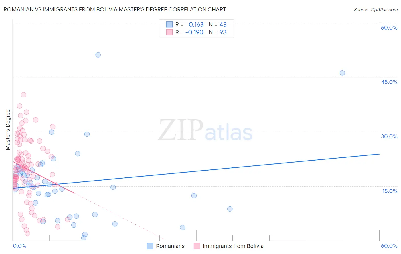 Romanian vs Immigrants from Bolivia Master's Degree
