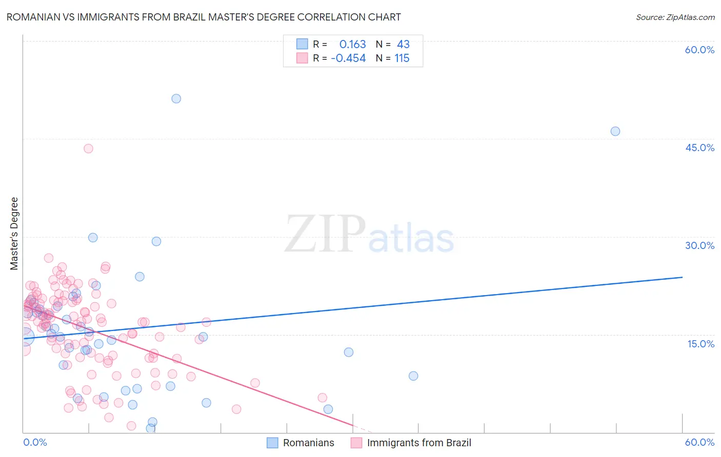 Romanian vs Immigrants from Brazil Master's Degree