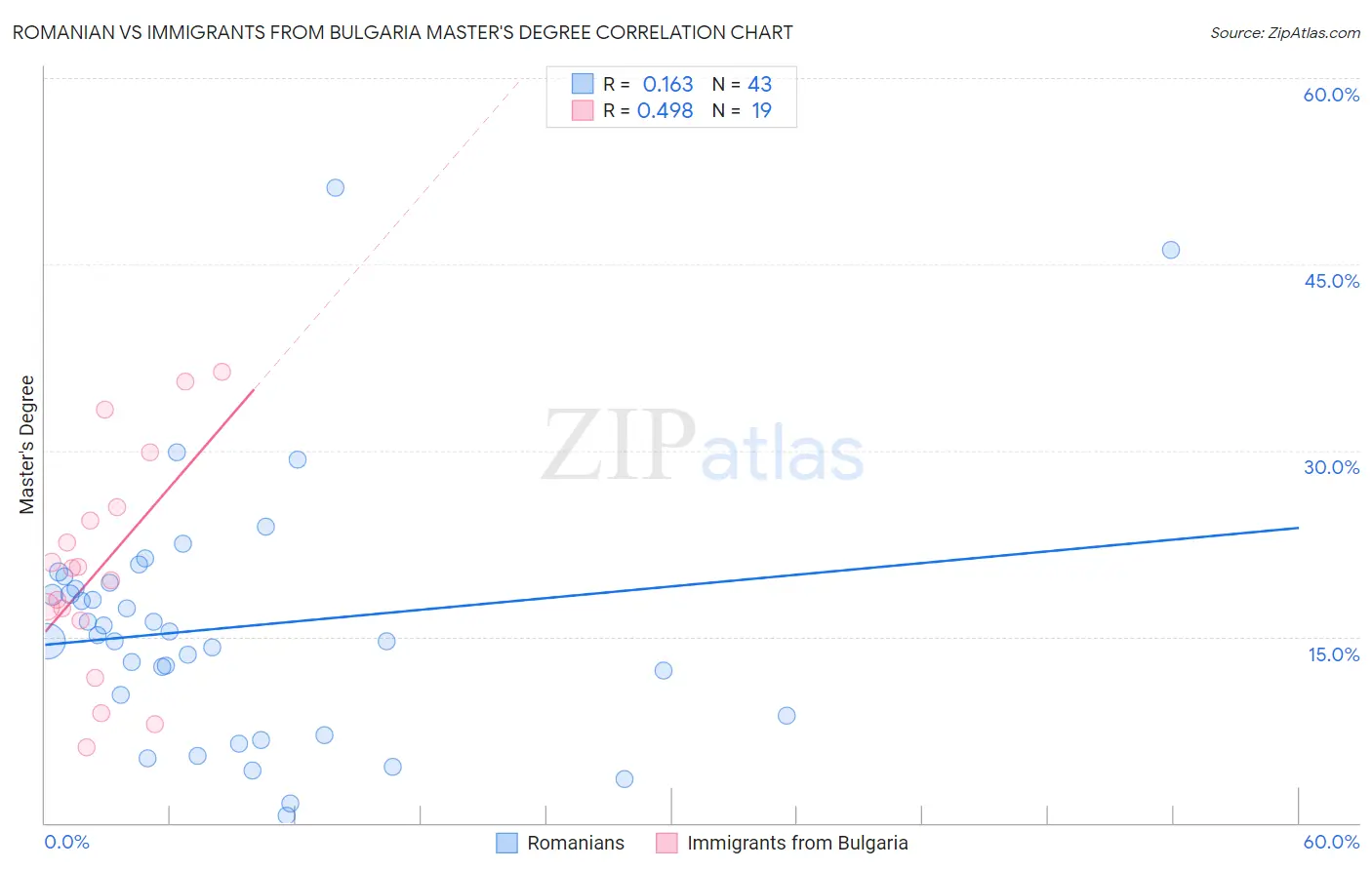 Romanian vs Immigrants from Bulgaria Master's Degree
