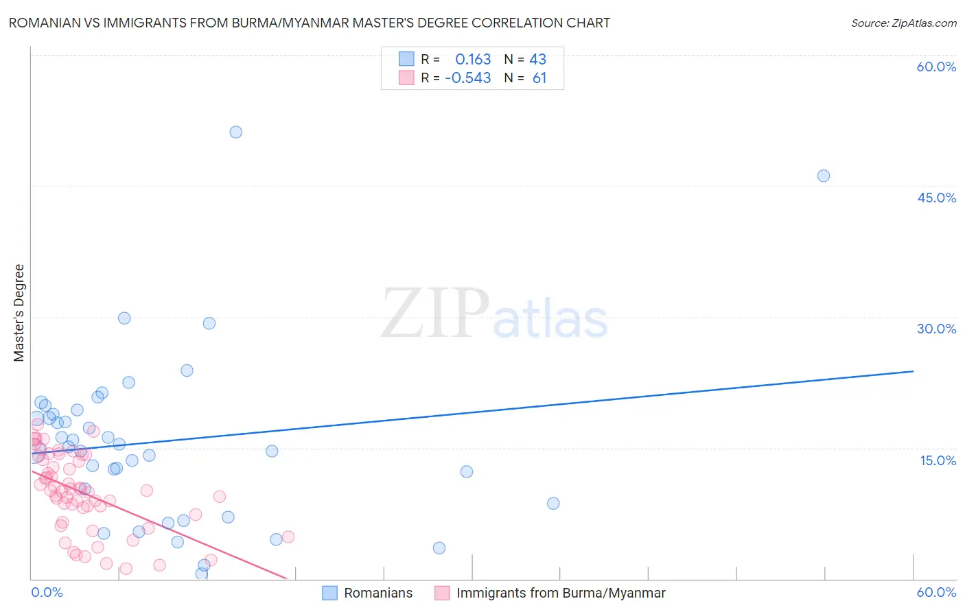 Romanian vs Immigrants from Burma/Myanmar Master's Degree