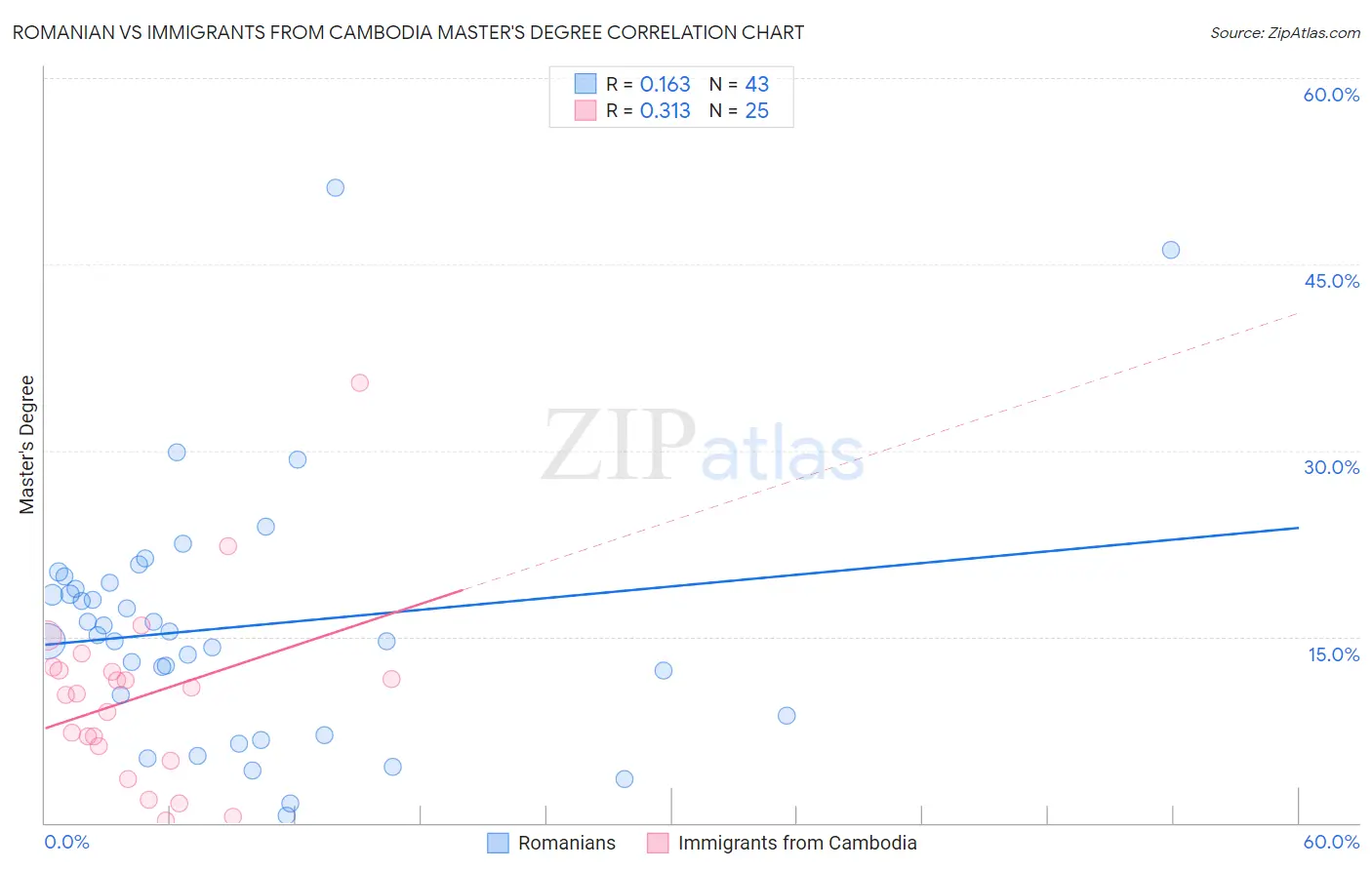 Romanian vs Immigrants from Cambodia Master's Degree