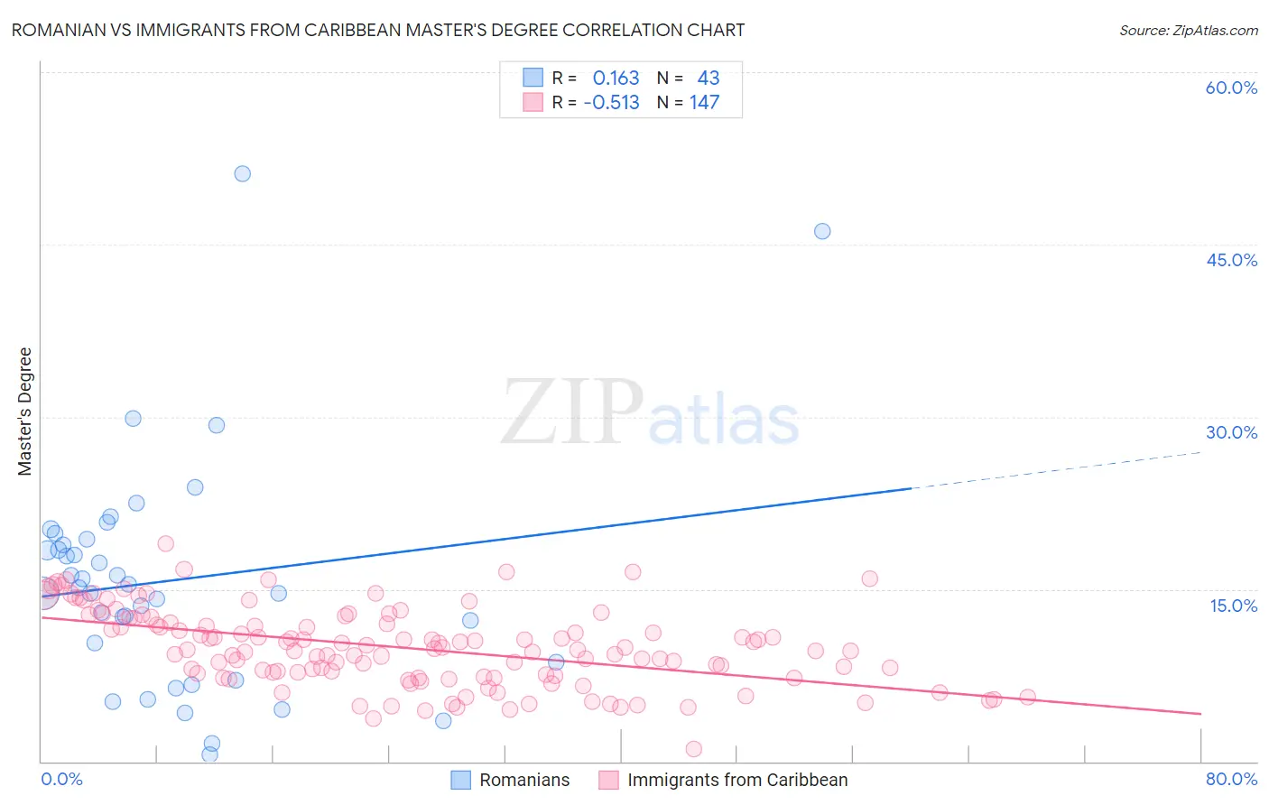Romanian vs Immigrants from Caribbean Master's Degree