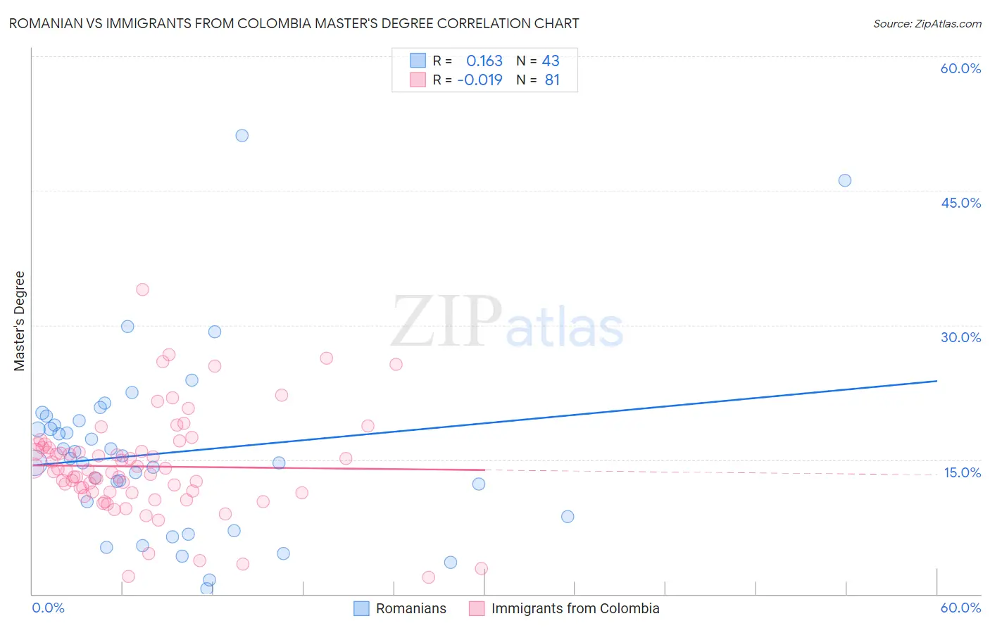 Romanian vs Immigrants from Colombia Master's Degree