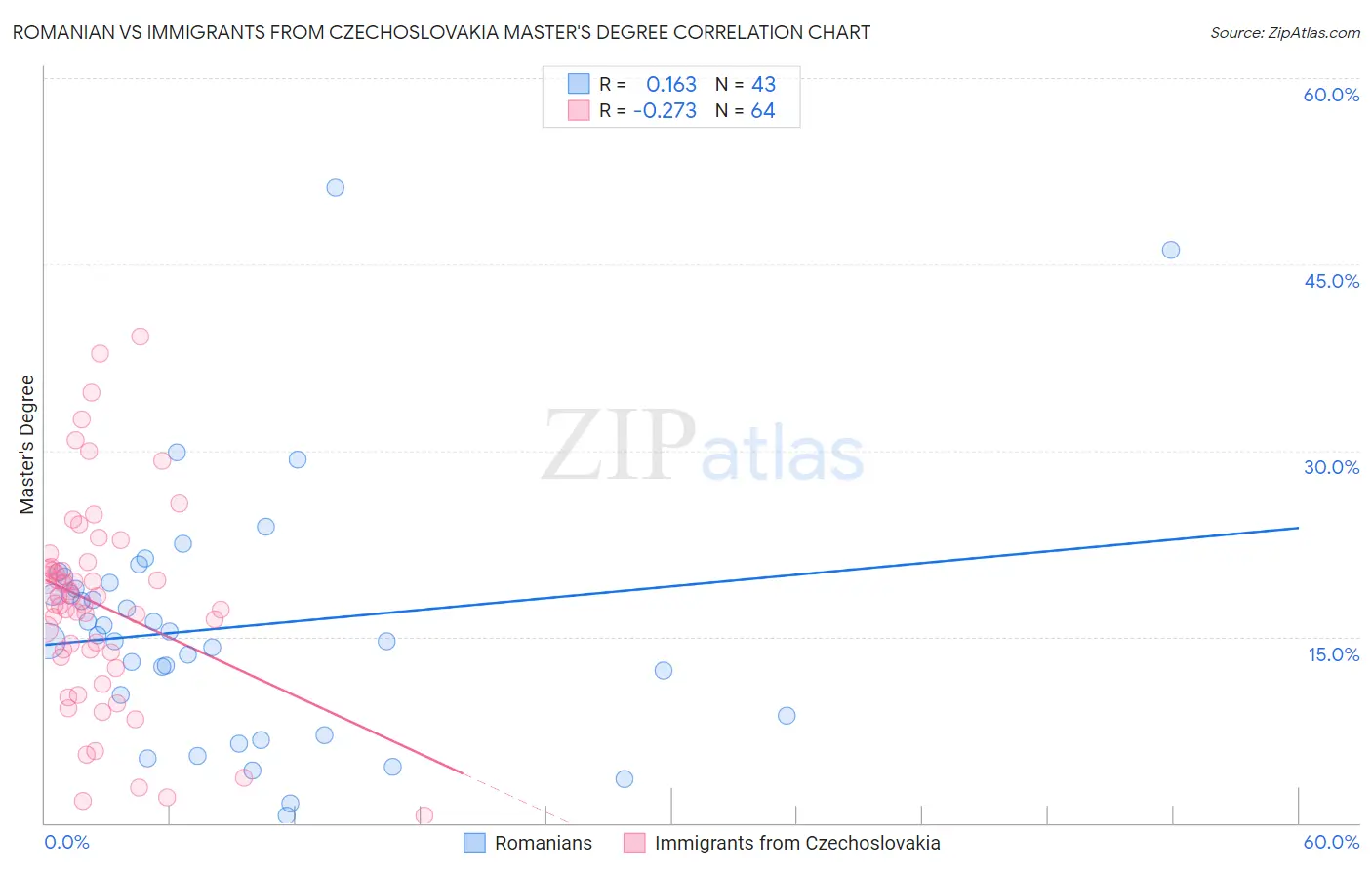 Romanian vs Immigrants from Czechoslovakia Master's Degree