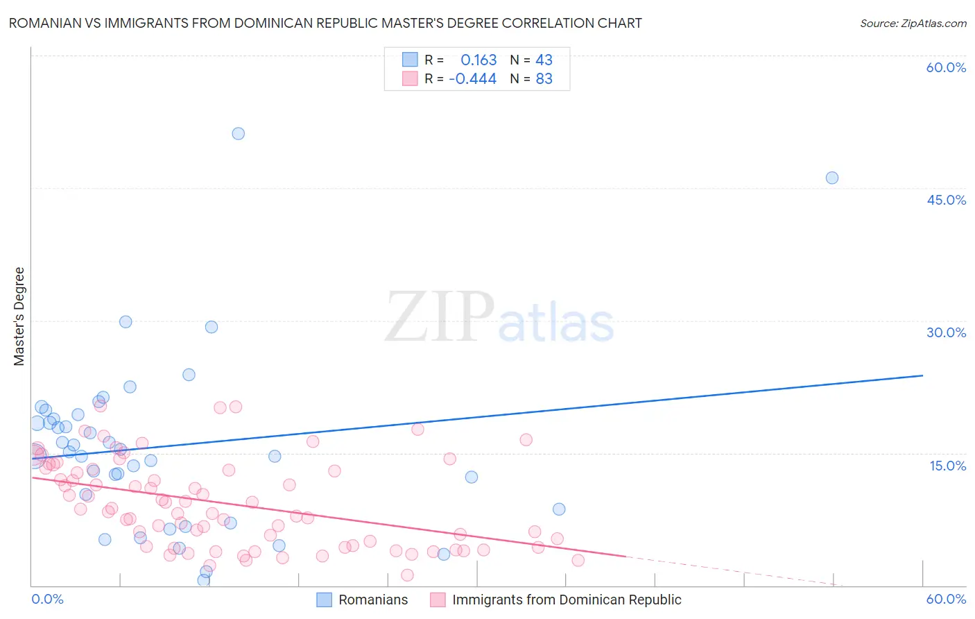 Romanian vs Immigrants from Dominican Republic Master's Degree