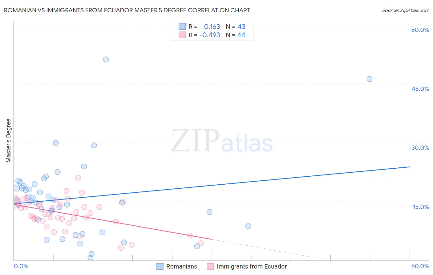 Romanian vs Immigrants from Ecuador Master's Degree
