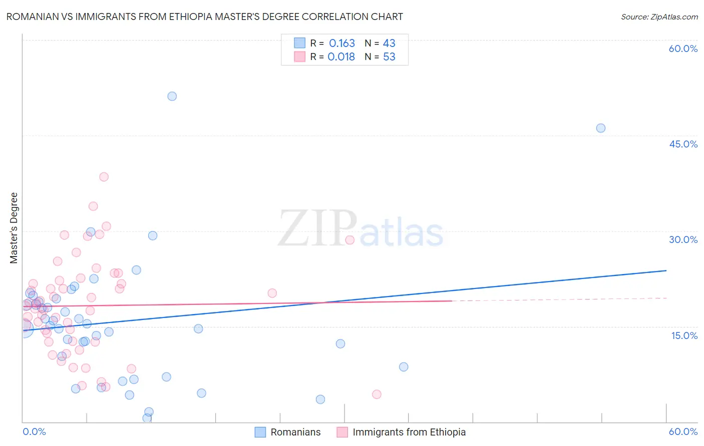 Romanian vs Immigrants from Ethiopia Master's Degree