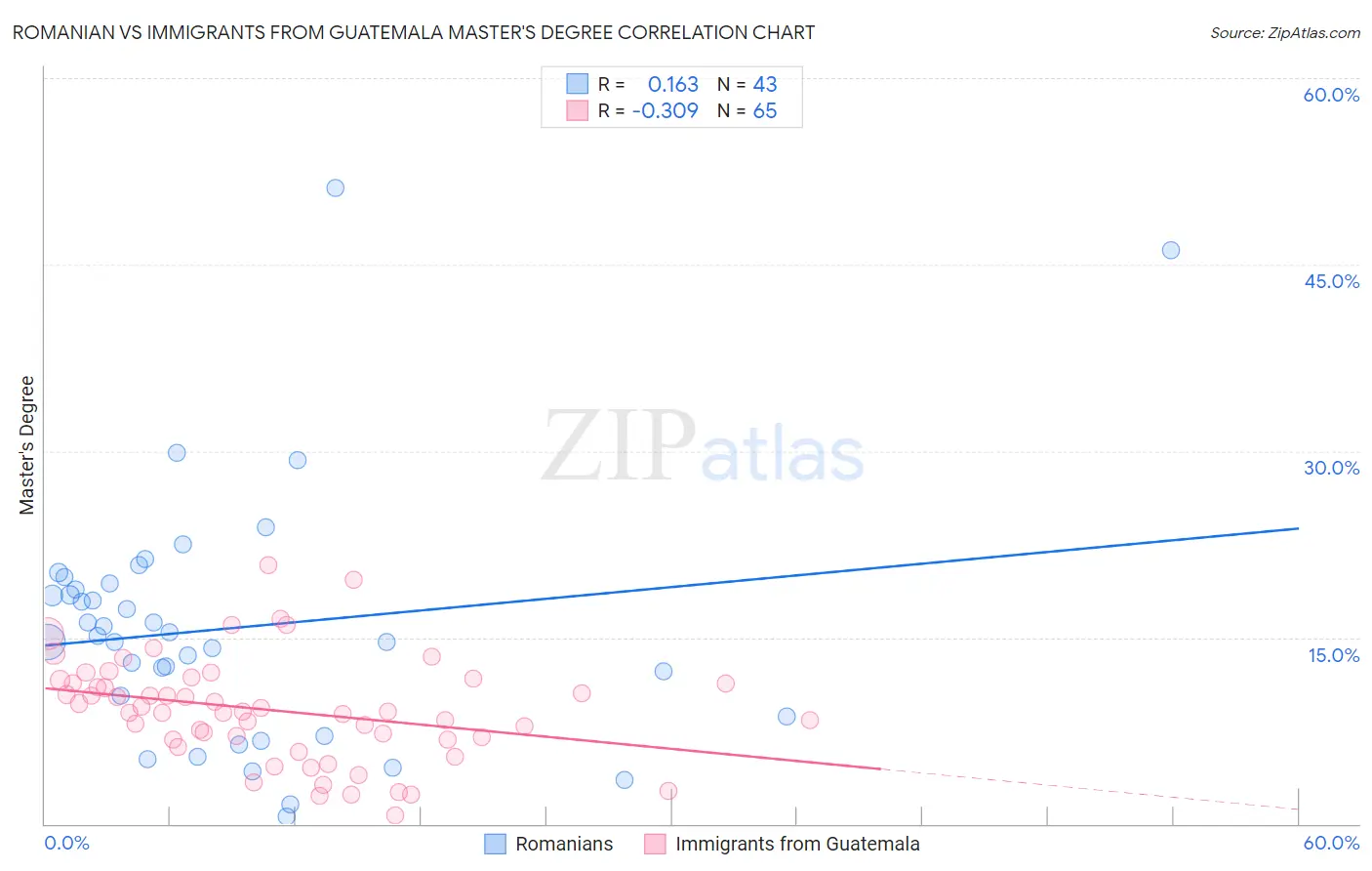 Romanian vs Immigrants from Guatemala Master's Degree
