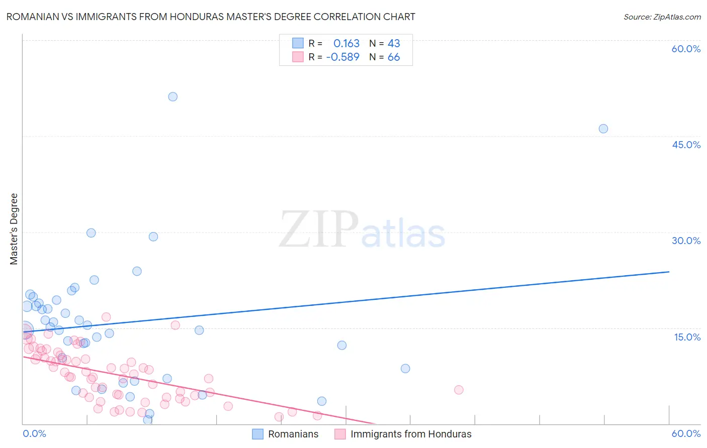 Romanian vs Immigrants from Honduras Master's Degree