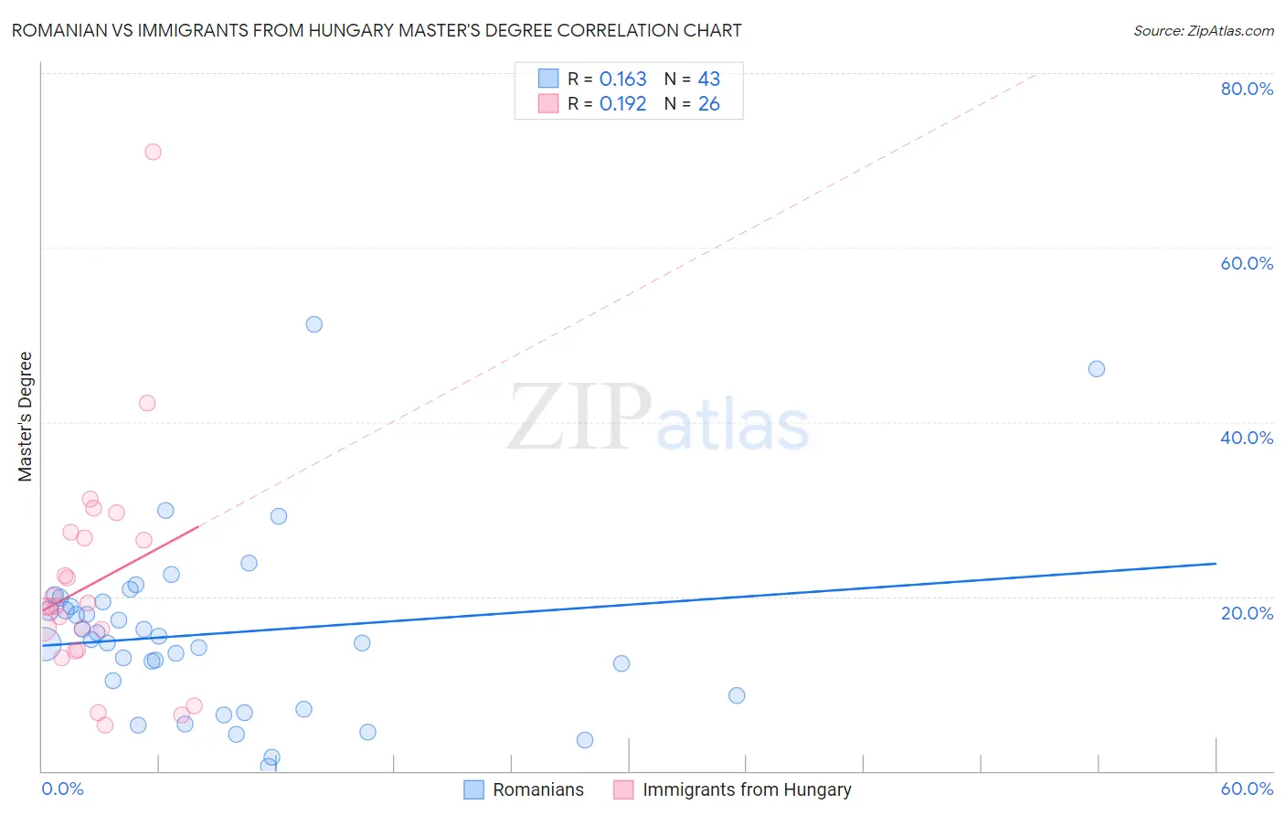 Romanian vs Immigrants from Hungary Master's Degree