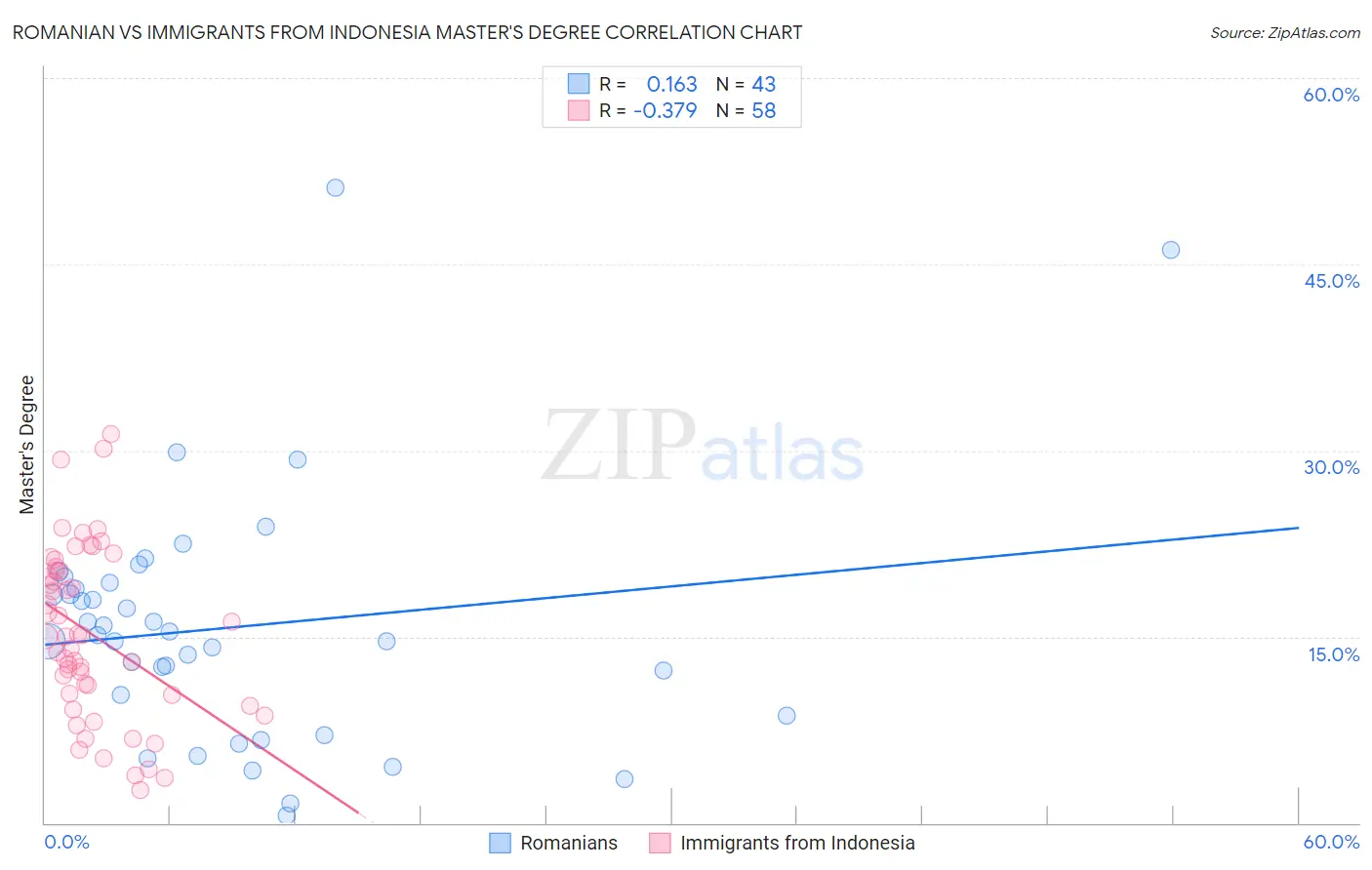 Romanian vs Immigrants from Indonesia Master's Degree