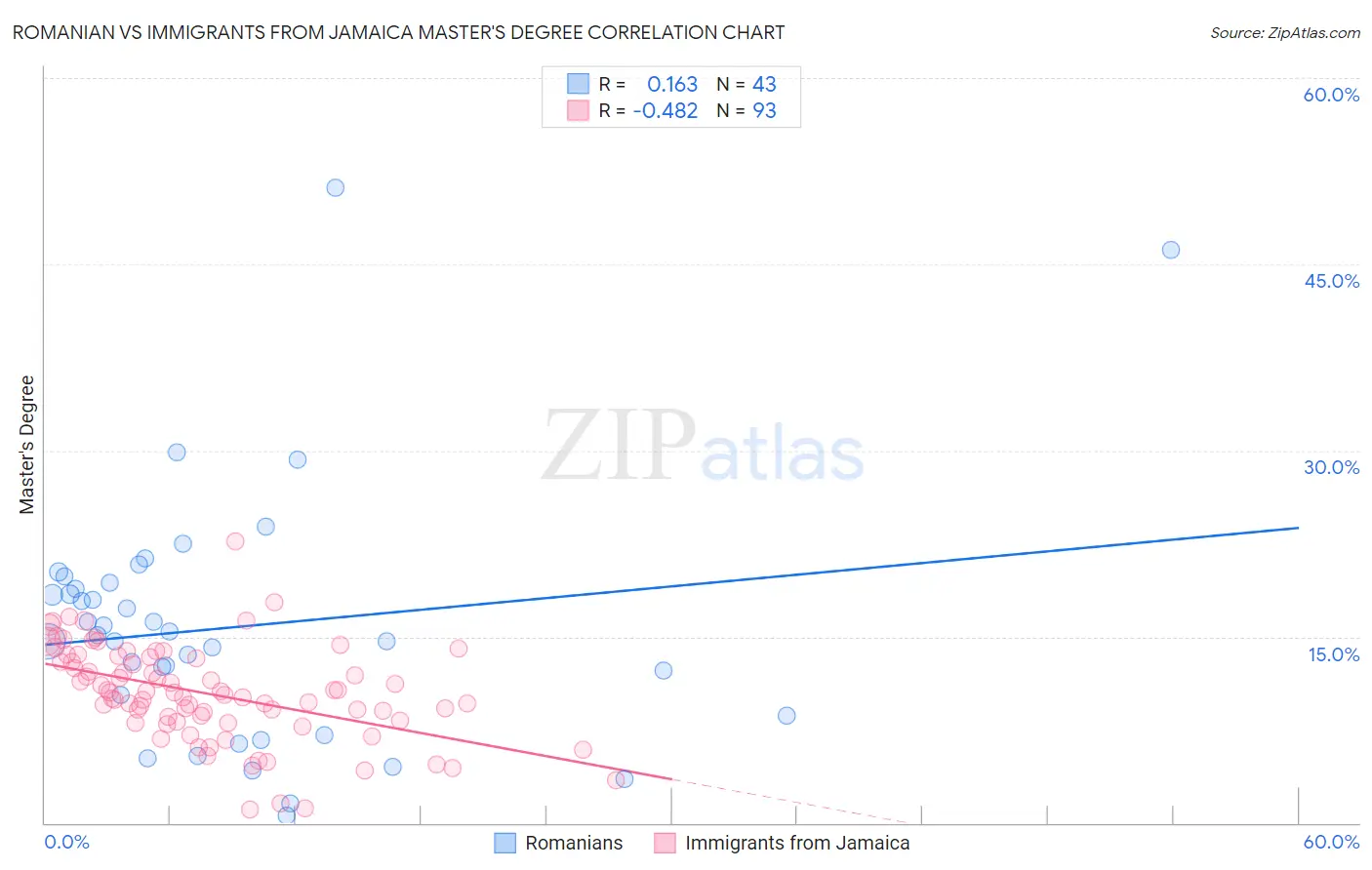 Romanian vs Immigrants from Jamaica Master's Degree