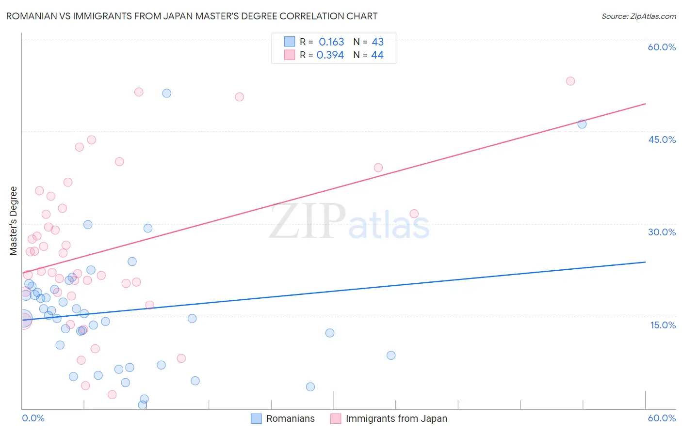 Romanian vs Immigrants from Japan Master's Degree