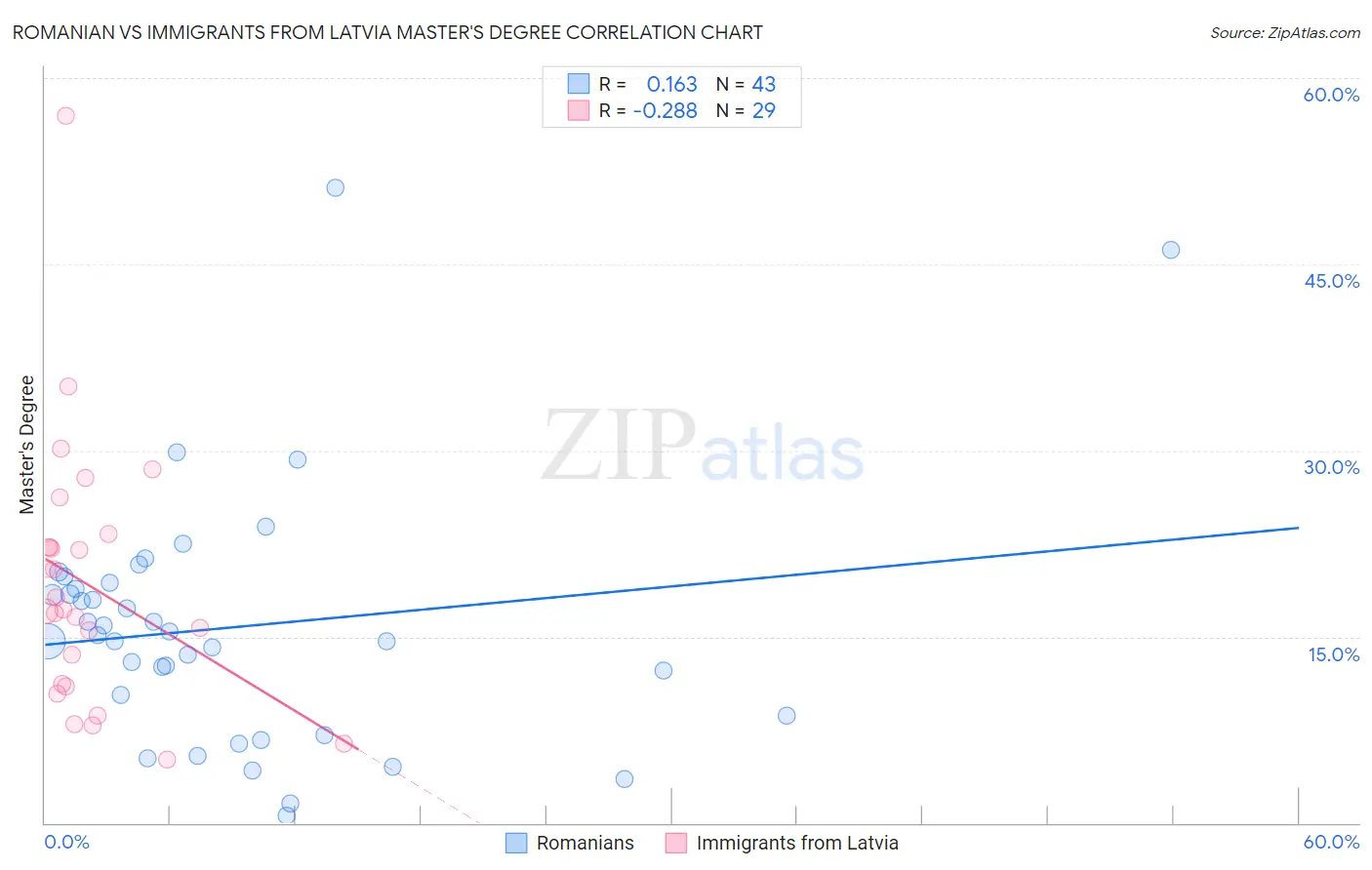 Romanian vs Immigrants from Latvia Master's Degree
