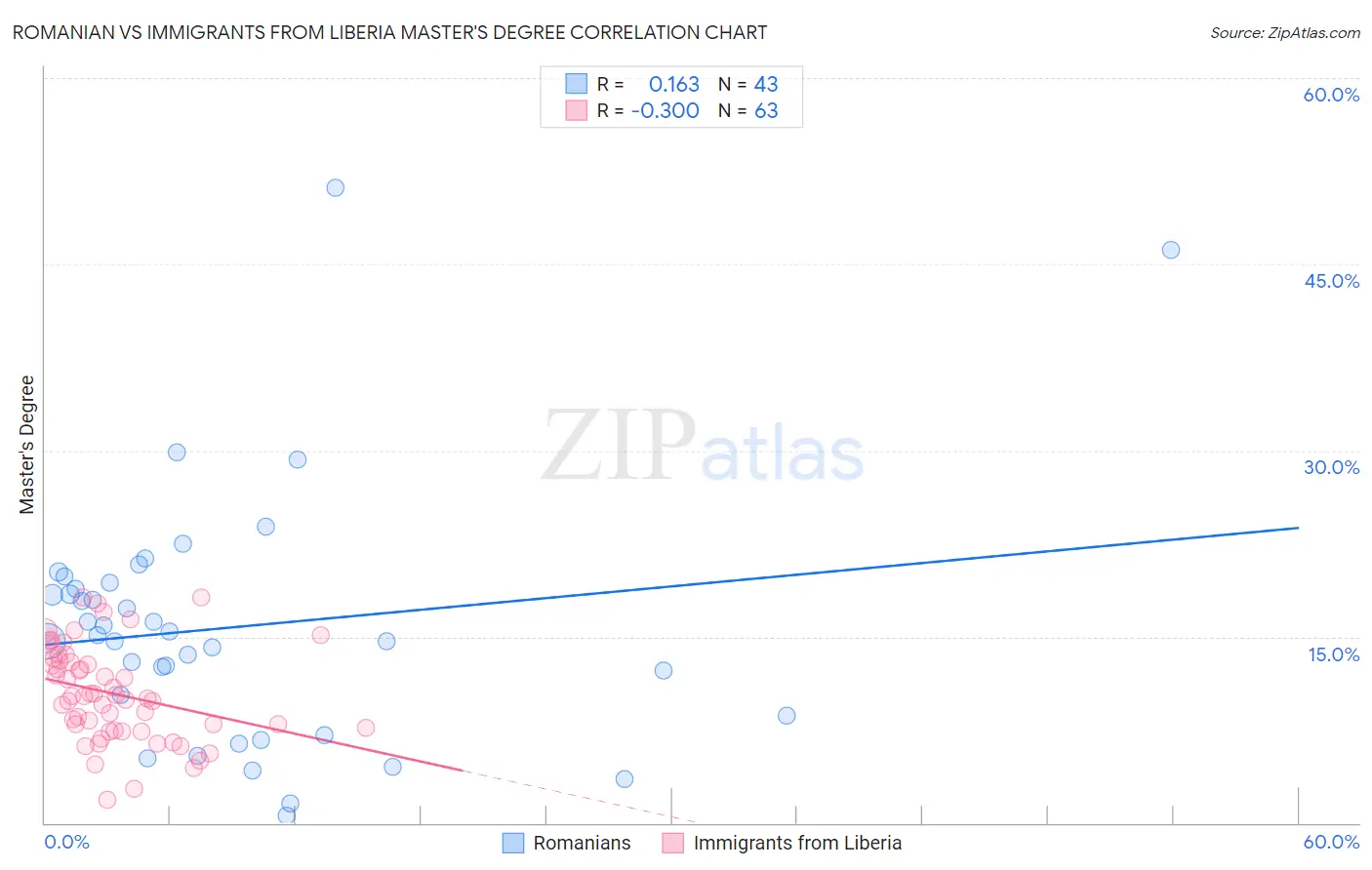 Romanian vs Immigrants from Liberia Master's Degree