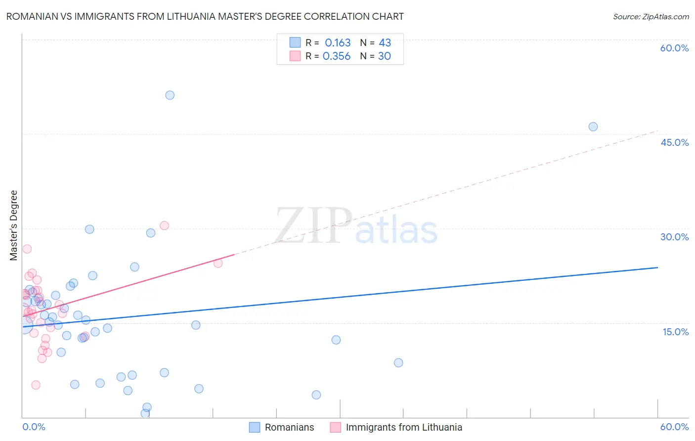 Romanian vs Immigrants from Lithuania Master's Degree