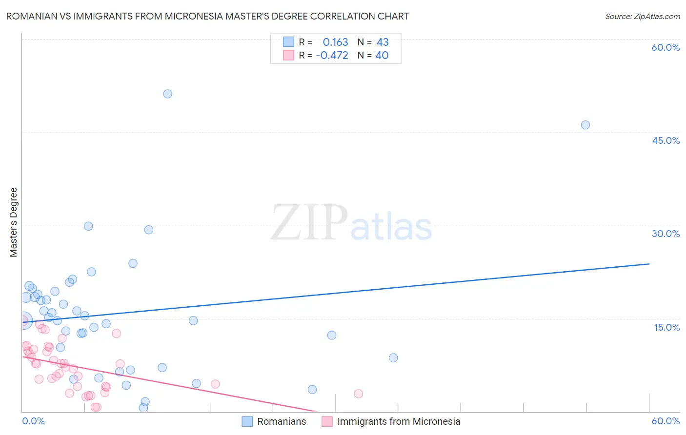 Romanian vs Immigrants from Micronesia Master's Degree