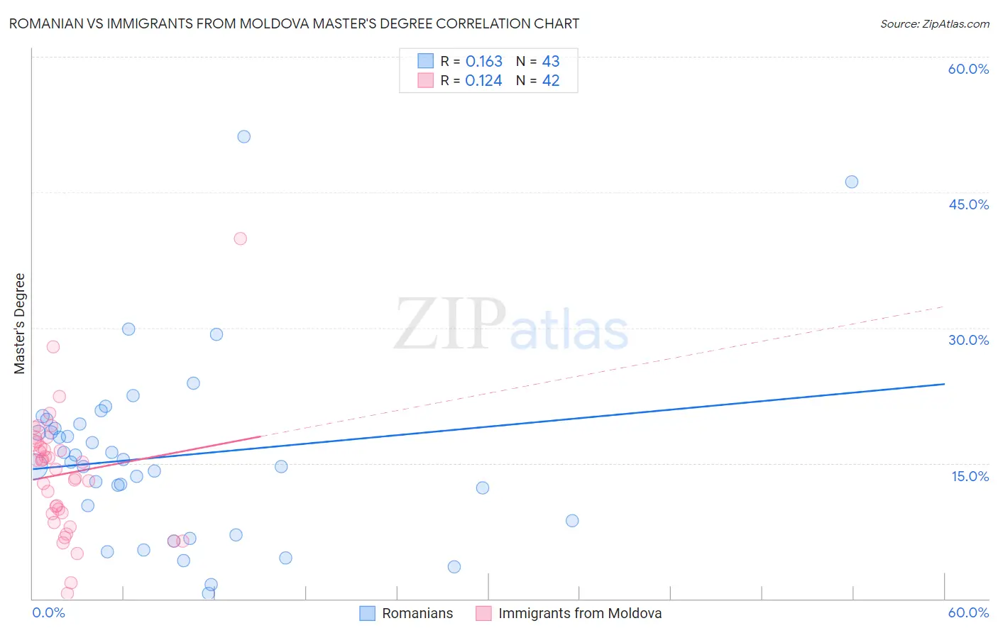 Romanian vs Immigrants from Moldova Master's Degree