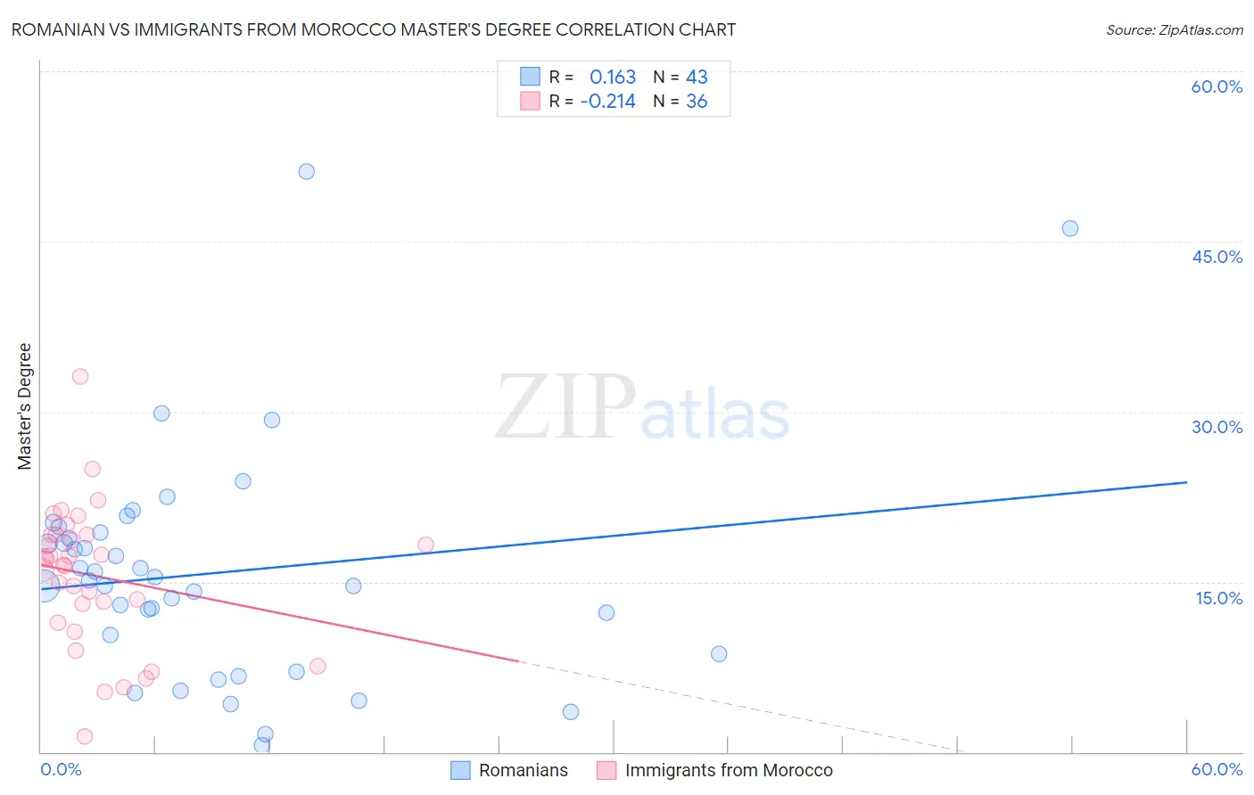 Romanian vs Immigrants from Morocco Master's Degree